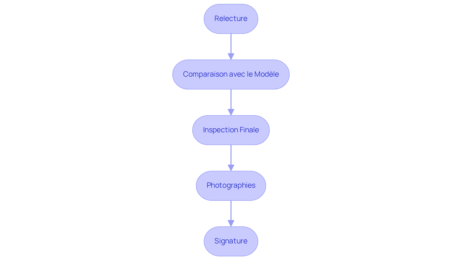 Chaque étape représente une partie du processus de validation — suivez les flèches pour comprendre comment chaque étape mène à la suivante.
