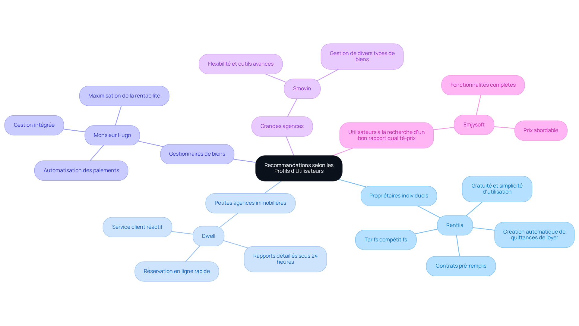 Chaque branche représente un profil d'utilisateur et ses recommandations. Explorez les sous-branches pour découvrir les solutions qui répondent à leurs besoins spécifiques.
