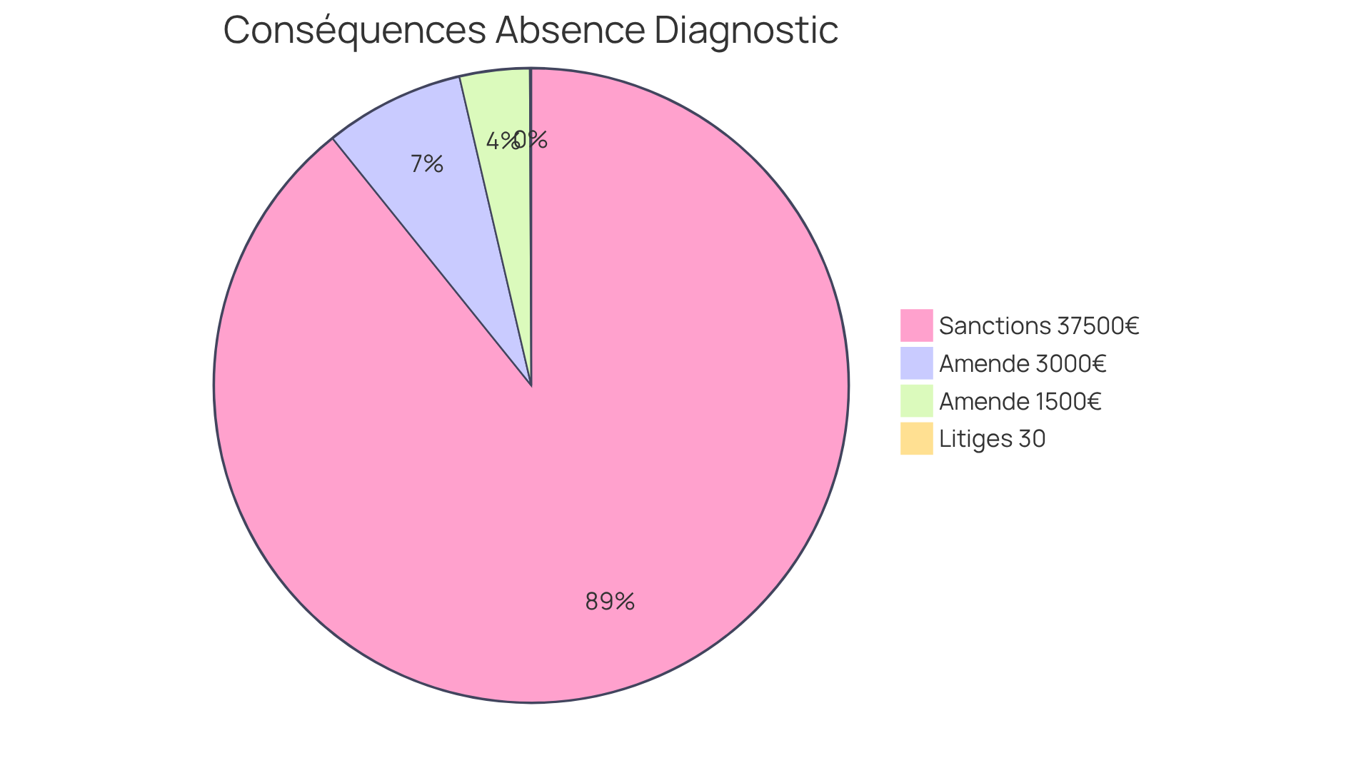 Chaque segment montre une conséquence différente de l'absence de diagnostic amiante — plus un segment est grand, plus la conséquence est significative. Les amendes et sanctions sont représentées en euros, tandis que le segment des litiges montre le pourcentage des cas concernés.