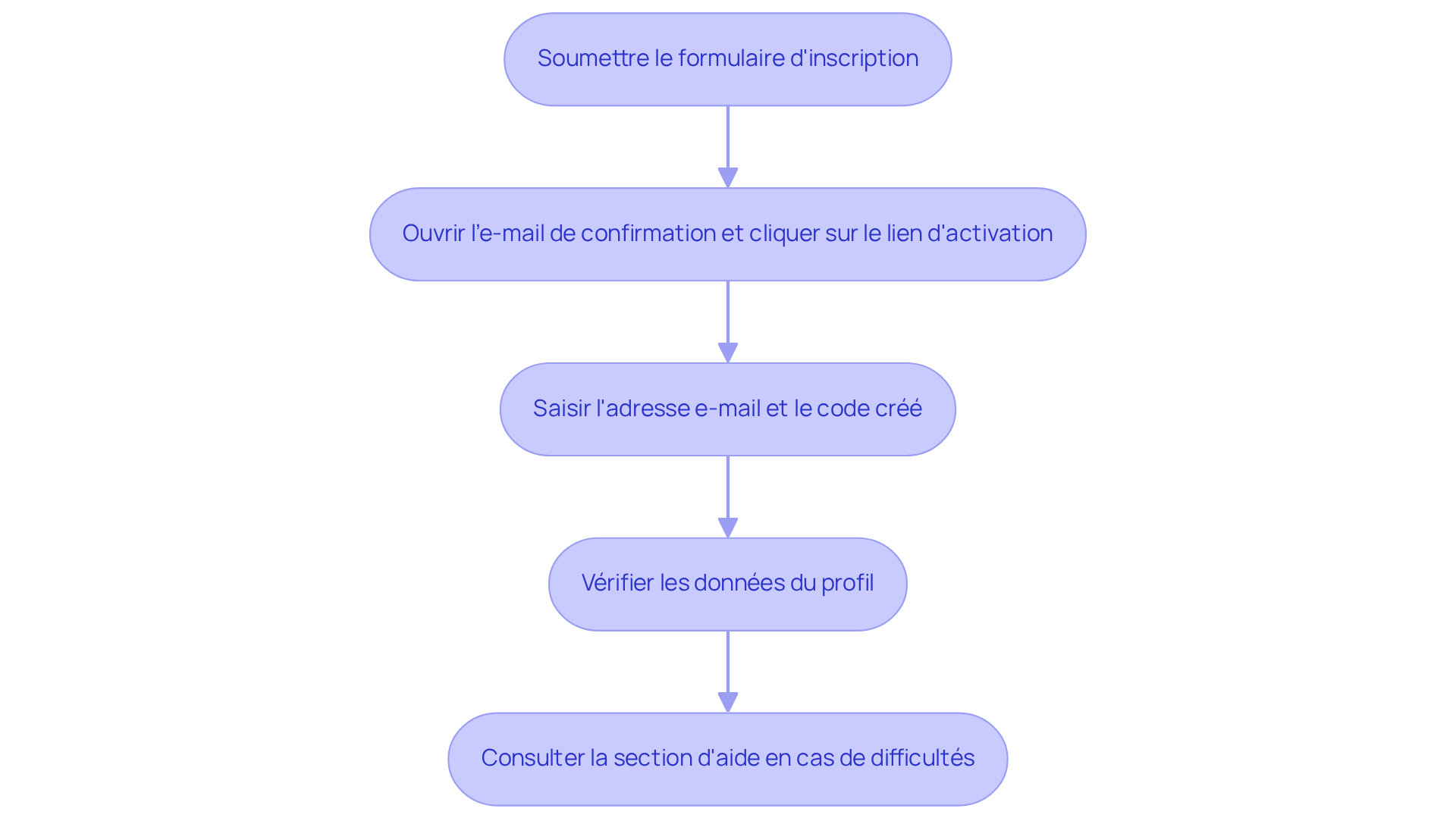 Chaque boîte représente une étape pour accéder à votre compte. Suivez les flèches pour avancer d'une étape à l'autre et assurez-vous de respecter l'ordre.