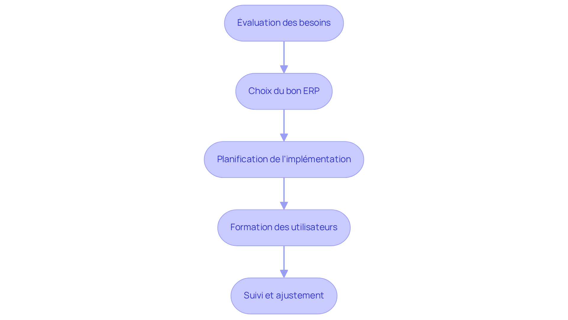 Chaque boîte représente une étape clé dans le processus d'intégration. Suivez les flèches pour comprendre comment passer d'une étape à l'autre et garantir une mise en œuvre réussie.