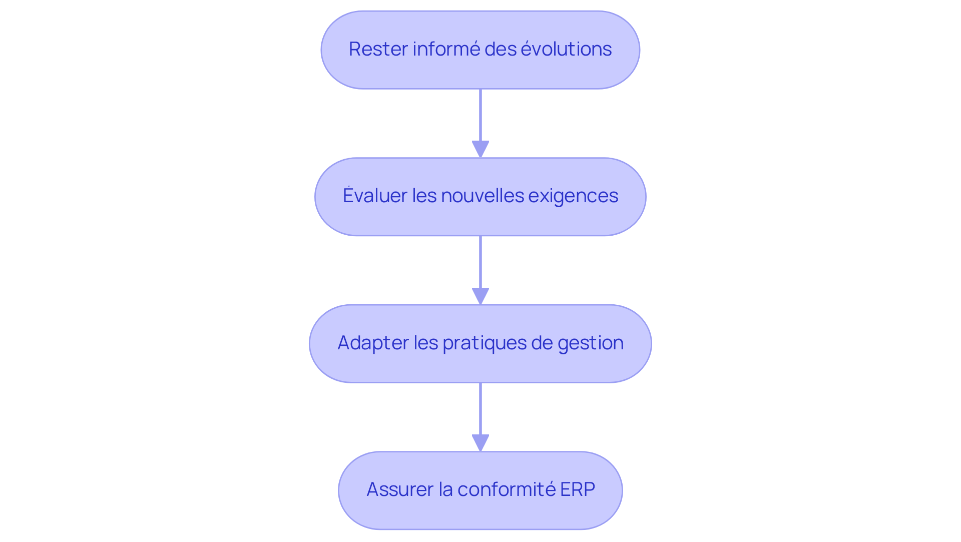 Chaque étape montre ce que les gestionnaires doivent faire pour garantir que leurs évaluations restent conformes. Suivez les flèches pour voir comment chaque action mène à la suivante.