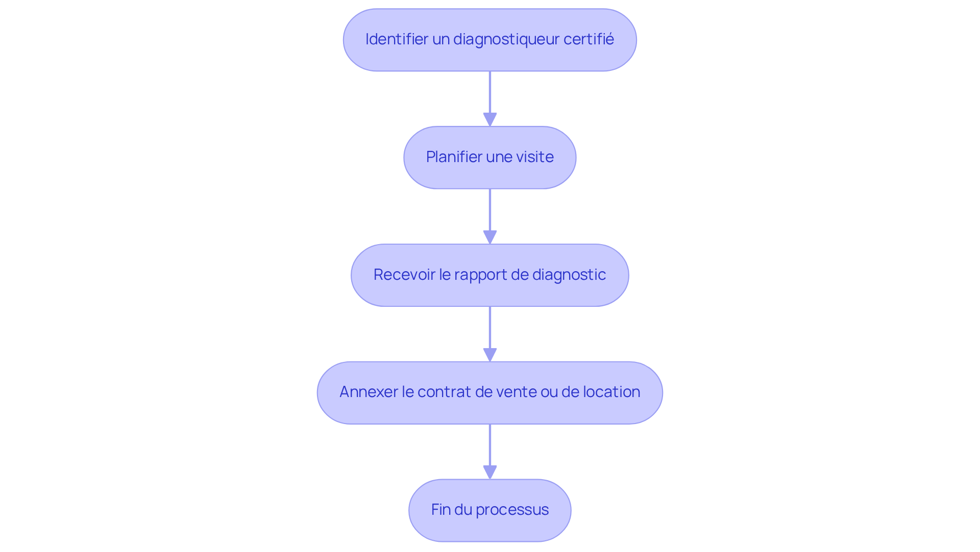 Chaque étape montre ce que les propriétaires doivent faire pour obtenir la validité ERP — suivez les flèches pour voir comment chaque action mène à la suivante.