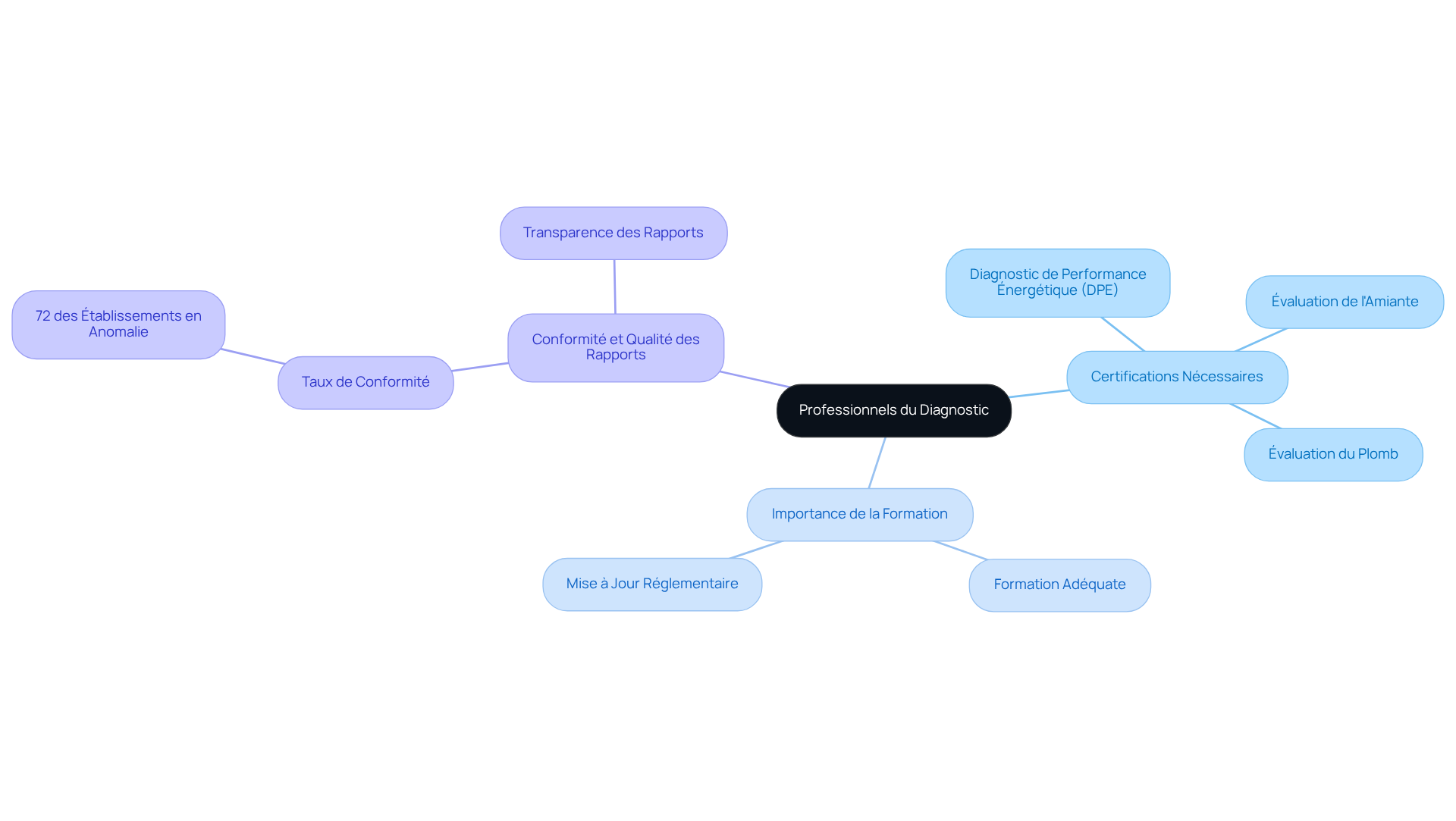 Ce mindmap vous guide à travers le rôle des diagnostiqueurs immobiliers. Commencez au centre avec les professionnels, puis explorez leurs certifications, l'importance de la formation et les exigences de conformité pour mieux comprendre leurs responsabilités.