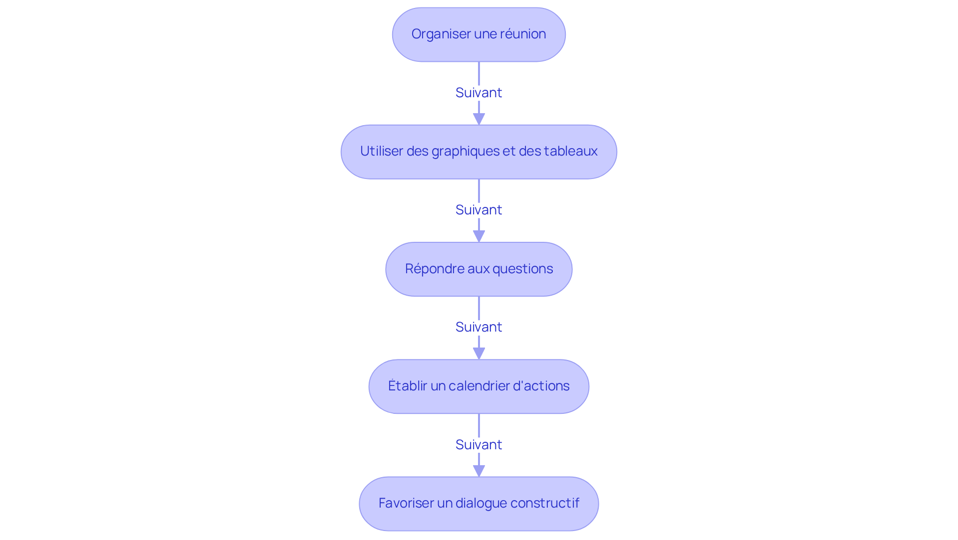 Chaque étape représente une action à entreprendre pour communiquer les résultats de manière efficace — suivez les flèches pour voir comment chaque étape se construit sur la précédente.