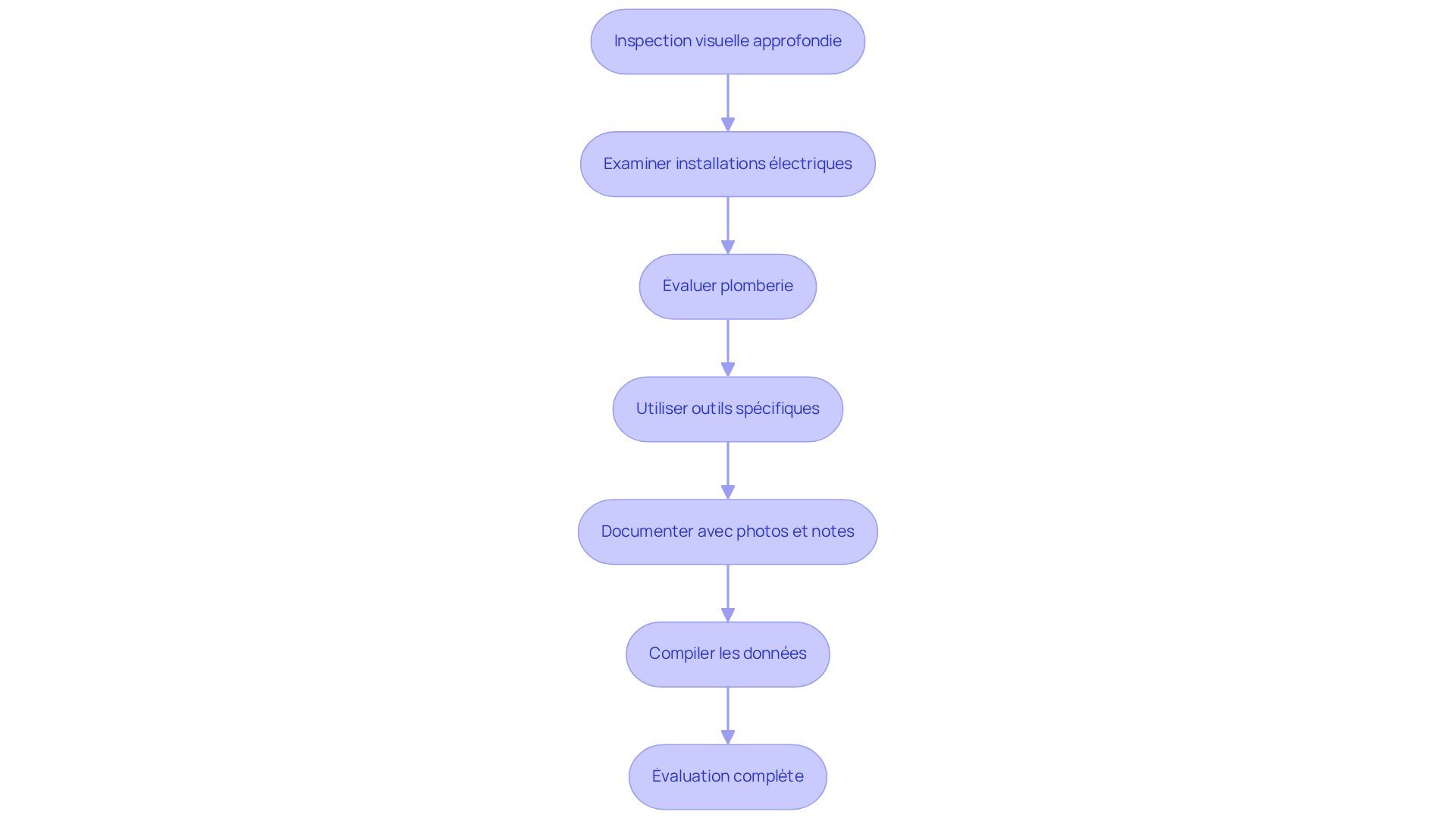 Chaque boîte représente une étape dans le processus de diagnostic. Suivez les flèches pour voir comment passer d'une étape à l'autre jusqu'à l'évaluation complète.