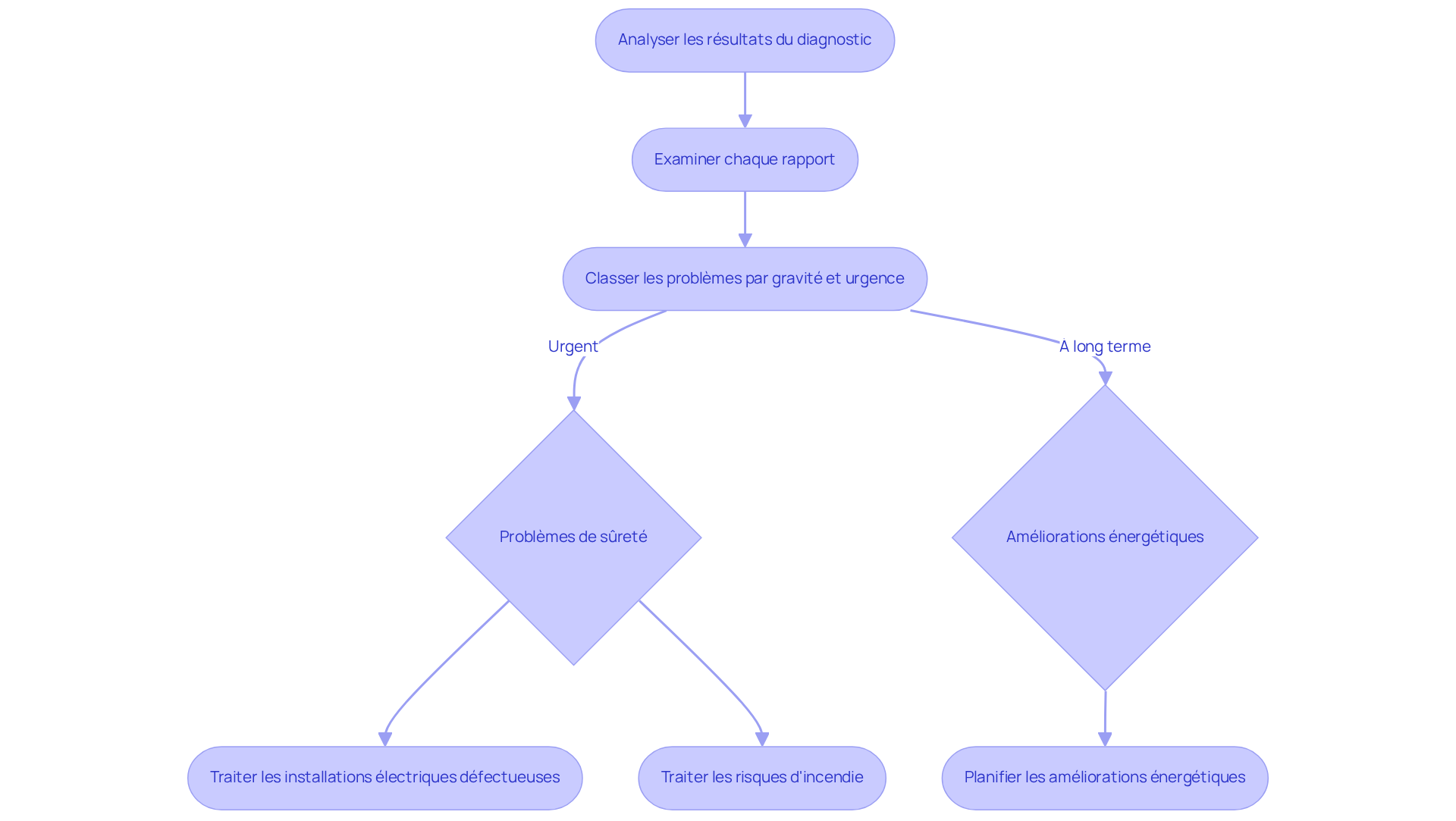 Chaque étape dans le flowchart montre une partie du processus d'analyse. Suivez les flèches pour comprendre comment passer d'une étape à l'autre et quelles priorités établir.