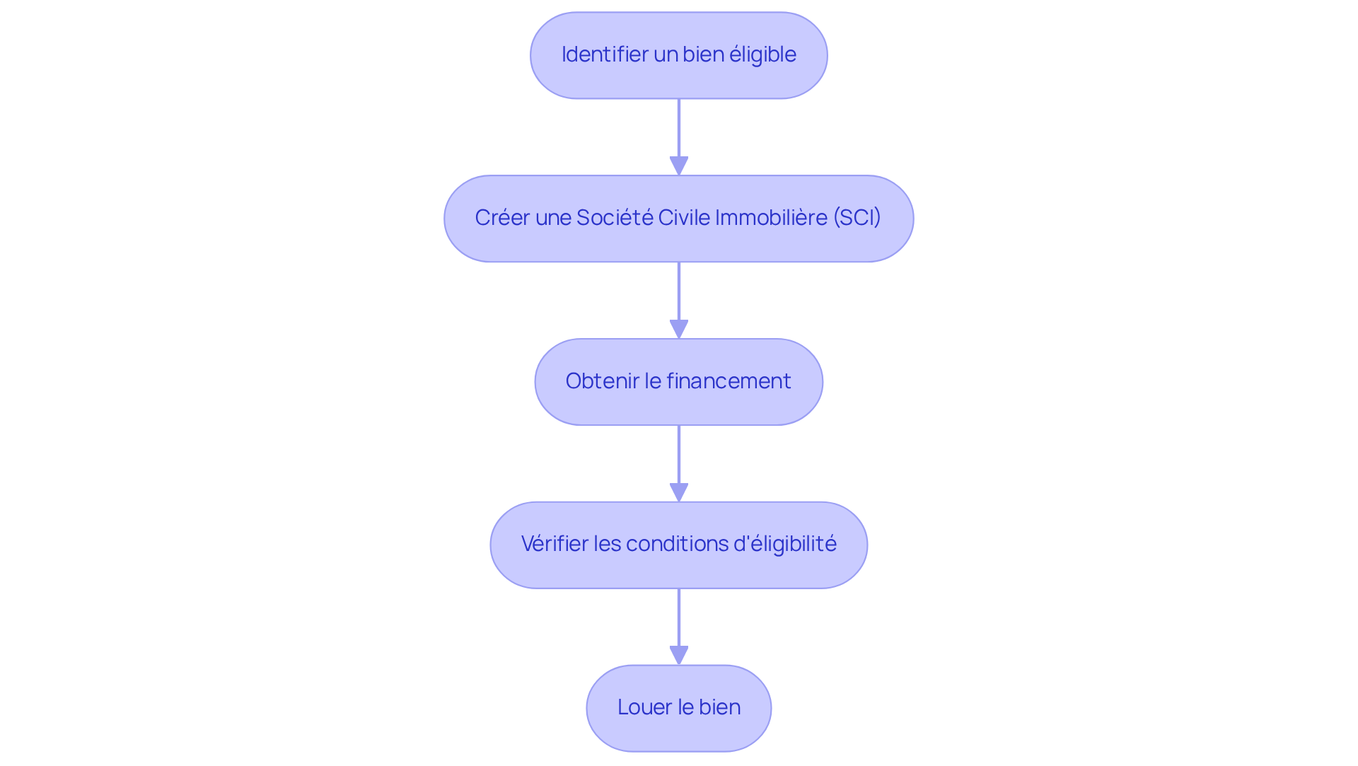 Chaque boîte indique une étape du processus d'acquisition. Suivez les flèches pour voir comment chaque étape mène à la suivante.