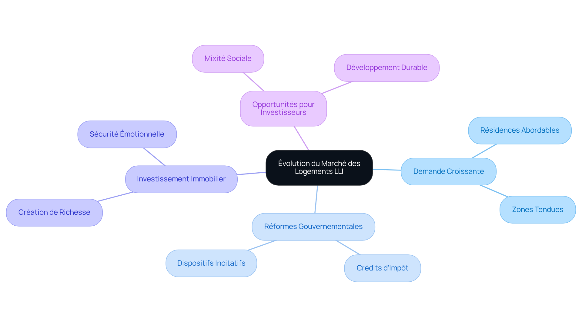 Chaque branche représente un aspect du marché des logements LLI — suivez les lignes pour explorer comment ces idées sont interconnectées et contribuent à la vision globale.