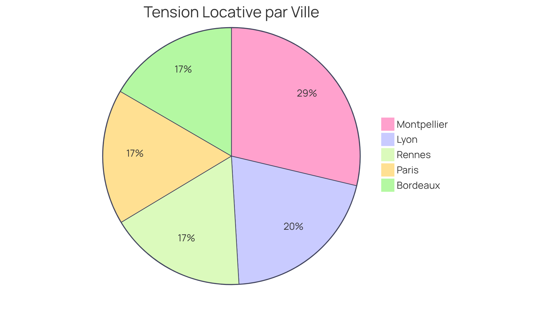 Chaque secteur montre le score de tension locative pour une ville donnée — plus le secteur est grand, plus la tension locative est élevée dans cette ville.