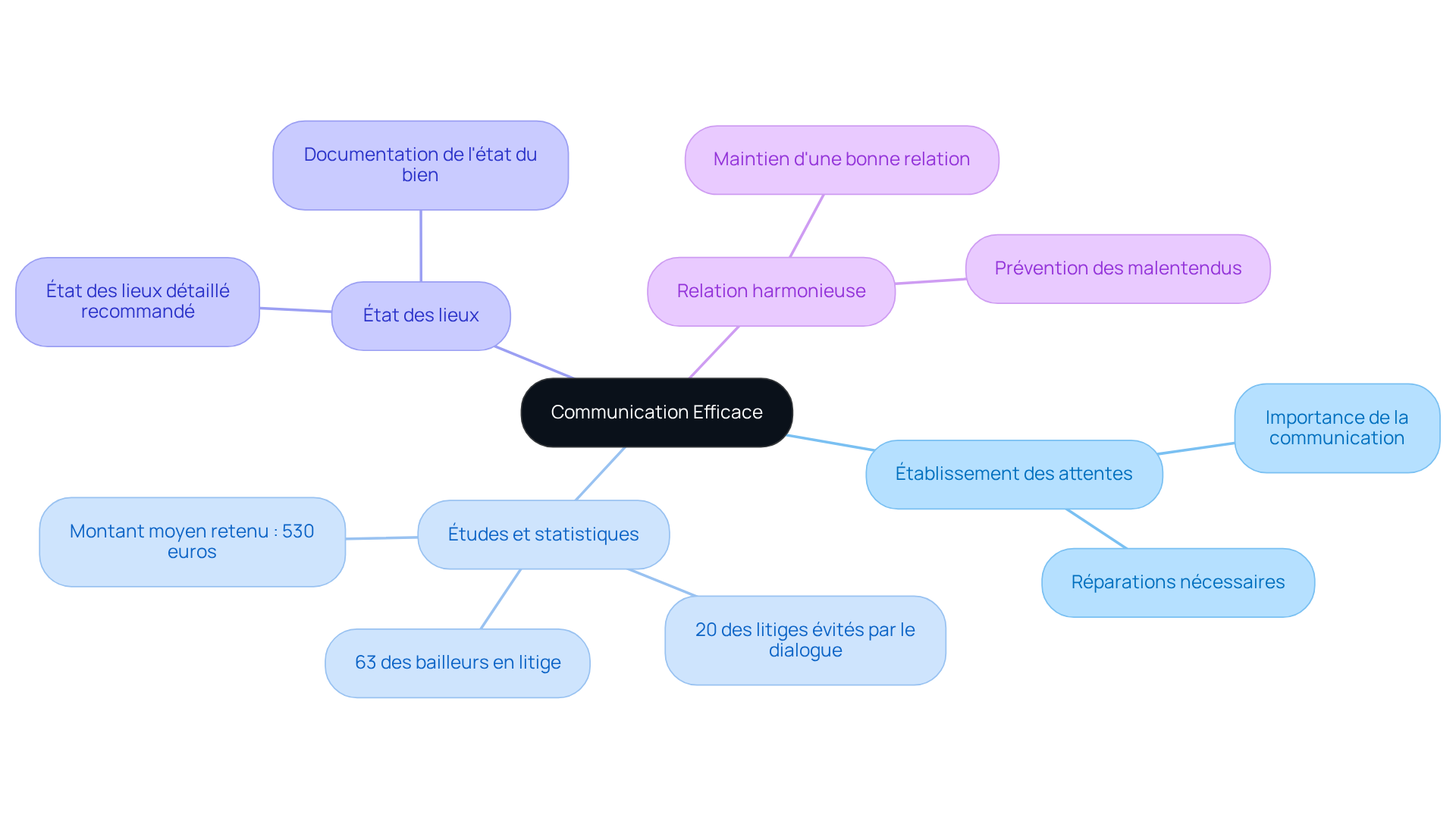 Le nœud central représente l'idée principale, tandis que les branches montrent comment différents aspects de la communication peuvent aider à réduire les litiges. Suivez chaque branche pour explorer les recommandations et les statistiques.