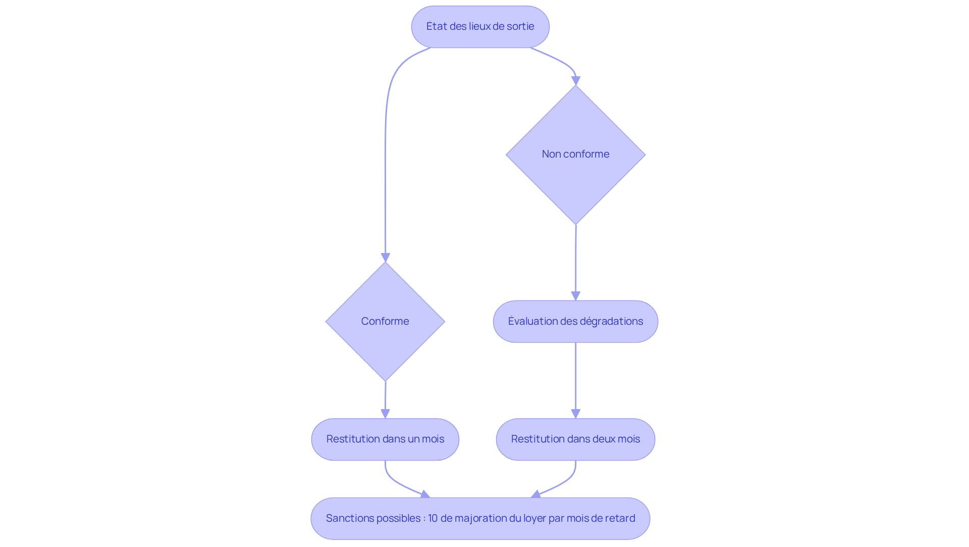 Ce flowchart décrit comment les dépôts de garantie doivent être restitués. Suivez les flèches pour voir ce qui se passe selon que l'état des lieux est conforme ou non, et les conséquences qui en découlent.