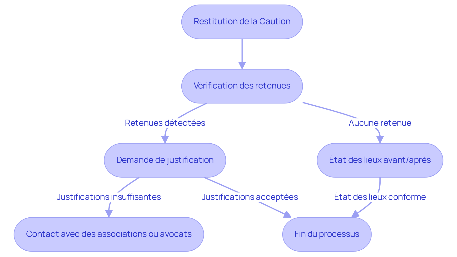 Chaque étape représente une action à suivre pour les locataires concernant la restitution de leur caution. Suivez les flèches pour comprendre comment naviguer à travers le processus et quelles actions entreprendre en cas de conflits.