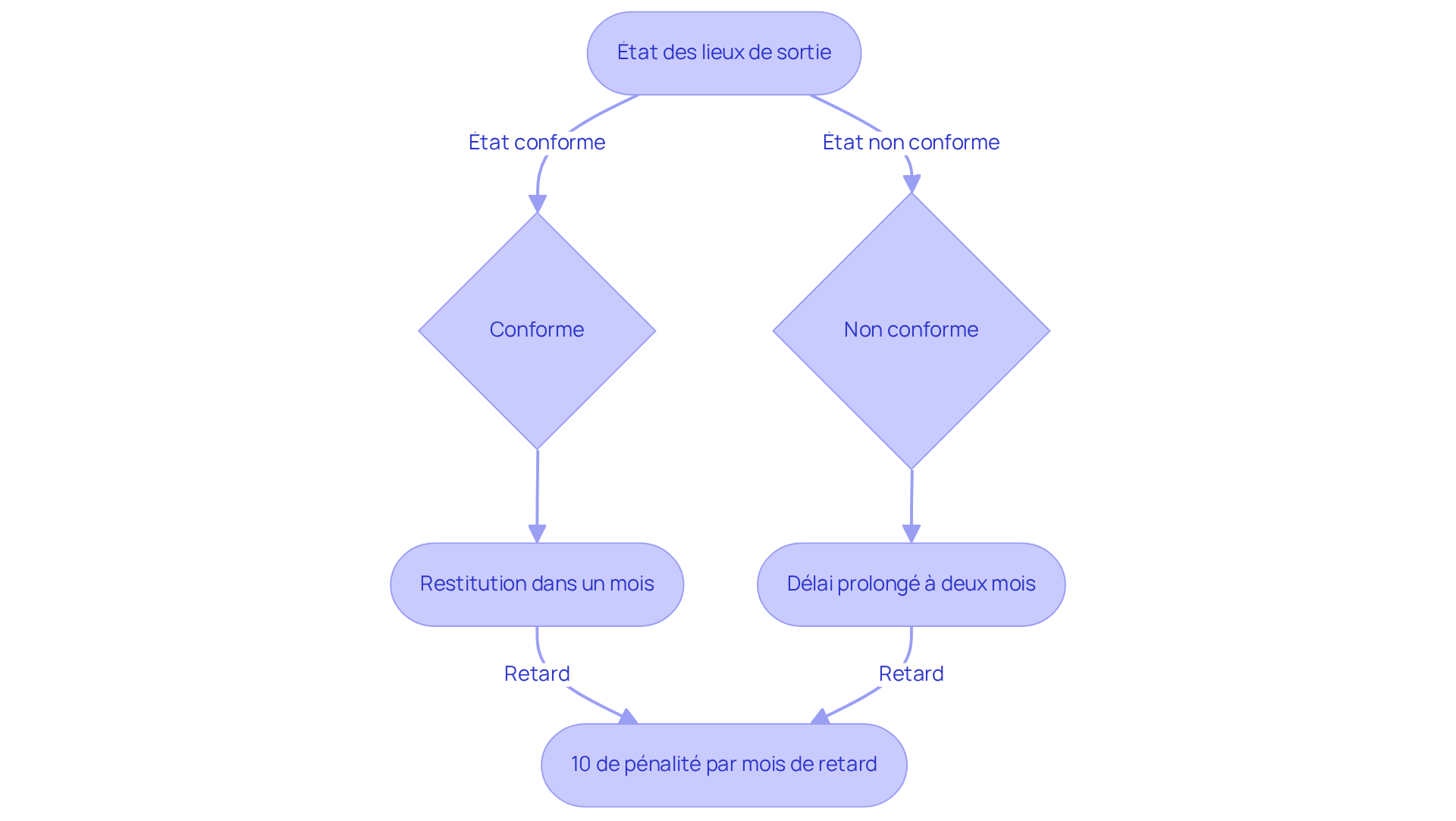 Ce diagramme montre les étapes à suivre lors de la restitution de la caution : si l'état des lieux est conforme, la restitution doit se faire dans un mois; sinon, le délai est de deux mois avec des pénalités si le délai n'est pas respecté.