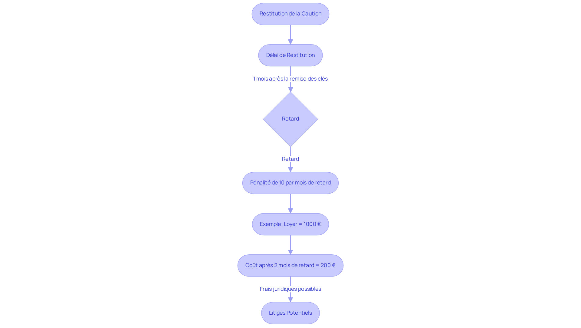 Chaque boîte représente une étape ou une conséquence dans le processus de restitution de la caution. Suivez les flèches pour comprendre comment le retard peut entraîner des pénalités et potentiellement des litiges.