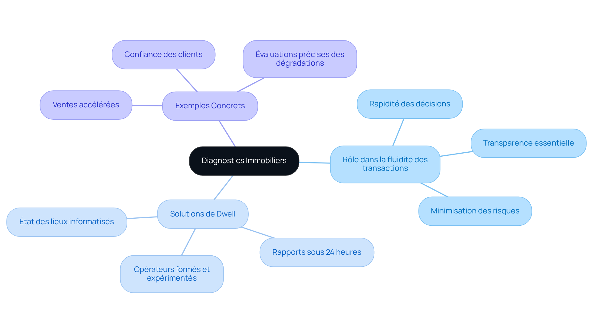 Au centre, vous avez le concept principal des diagnostics immobiliers, avec des branches qui expliquent comment ils aident à faciliter les ventes. Suivez les branches pour découvrir les différents aspects, comme la rapidité, les solutions innovantes et des exemples de succès.