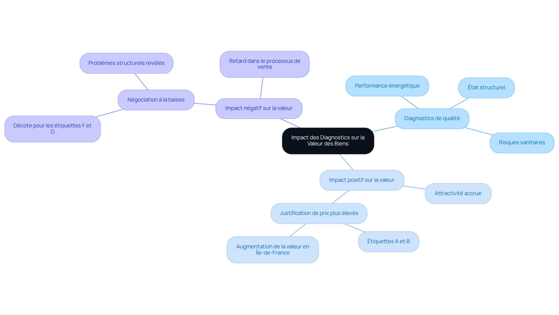 Le nœud central représente le thème principal. Les branches illustrent les différents types de diagnostics et leur influence (positive ou négative) sur la valeur des propriétés. Suivez les branches pour comprendre comment chaque aspect contribue à la valorisation immobilière.
