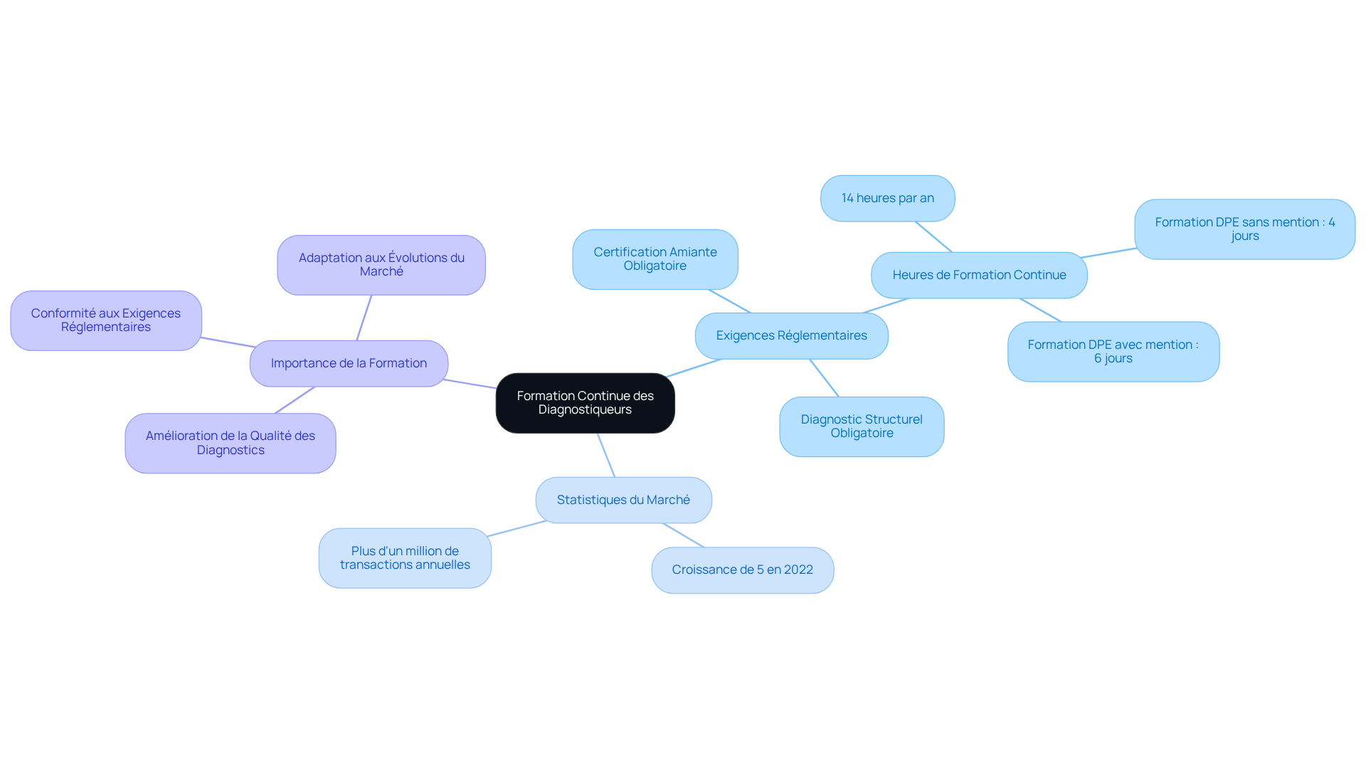 Au centre, vous trouverez la formation continue. Suivez les branches pour explorer les exigences réglementaires, les statistiques du marché, et l'importance de la formation pour voir comment tout cela se connecte.