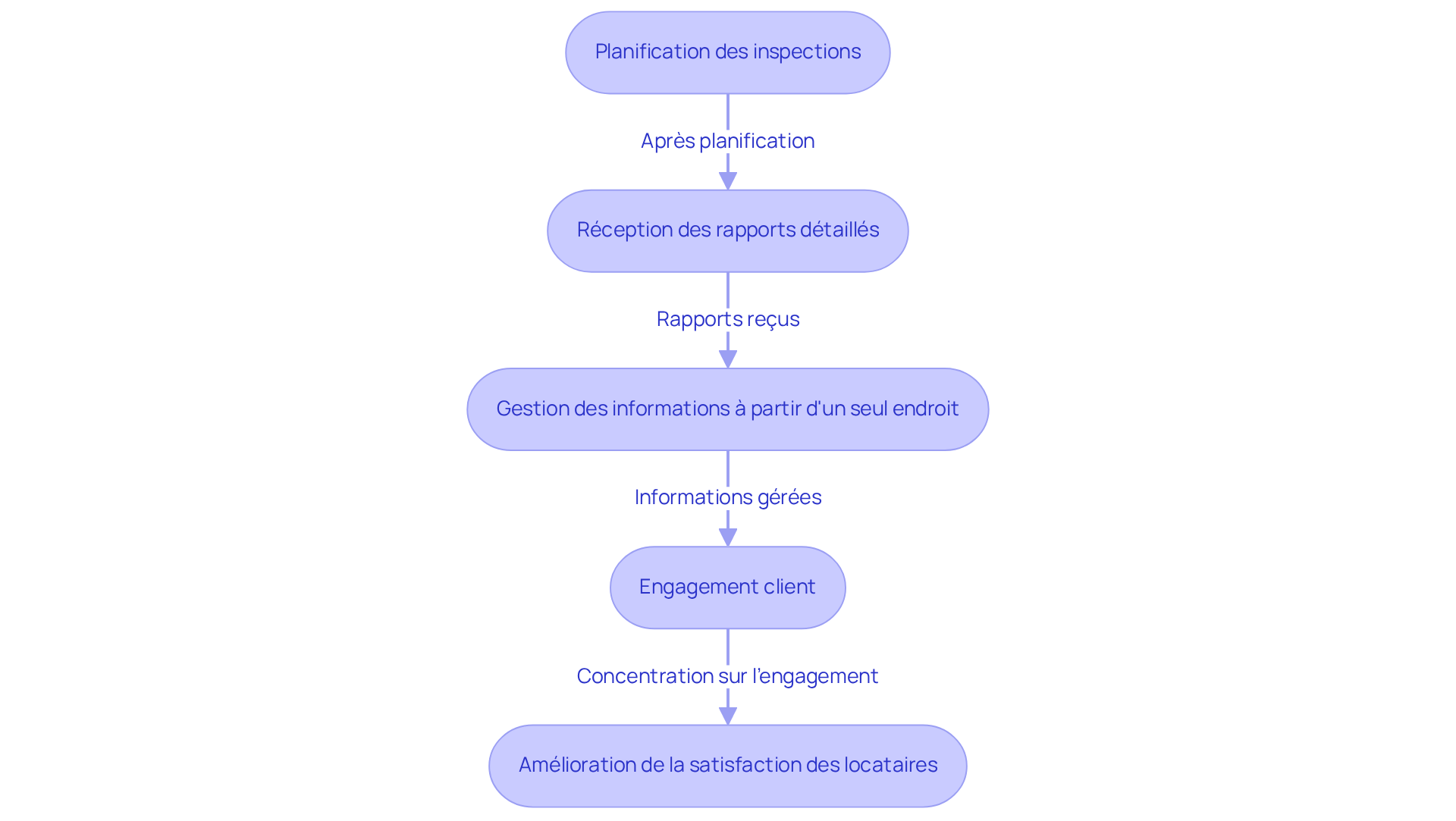 Chaque étape représente un processus clé dans l'utilisation de la plateforme Dwell. Suivez les flèches pour voir comment chaque action contribue à une gestion immobilière plus efficace et une meilleure satisfaction des clients.