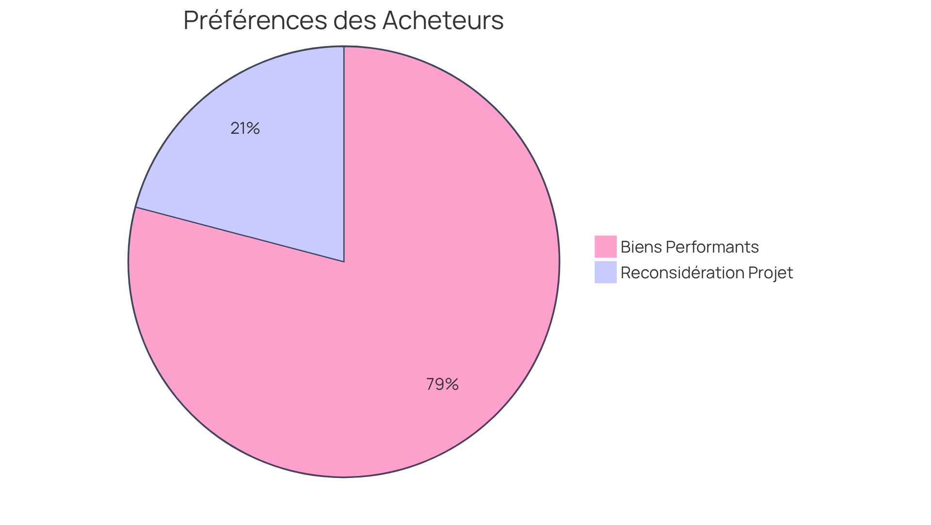 Chaque segment du diagramme montre une préférence des acheteurs. Le segment vert indique ceux qui préfèrent les biens performants, tandis que le segment rouge représente ceux qui reconsidéreraient leur achat si le DPE est mal noté.