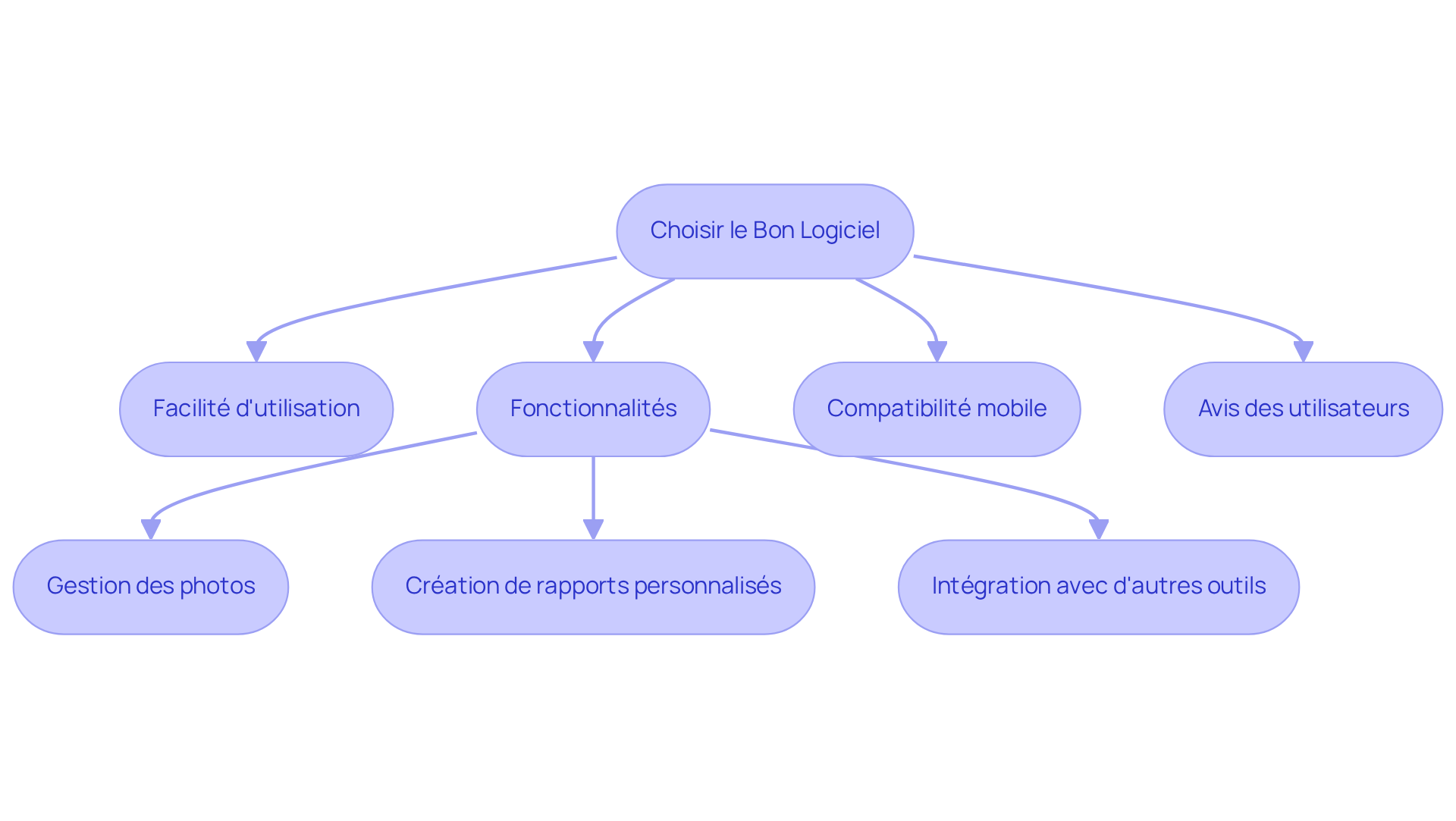 Chaque boîte représente une étape ou un critère à considérer. Suivez les flèches pour voir comment chaque critère s'inscrit dans le processus de sélection.