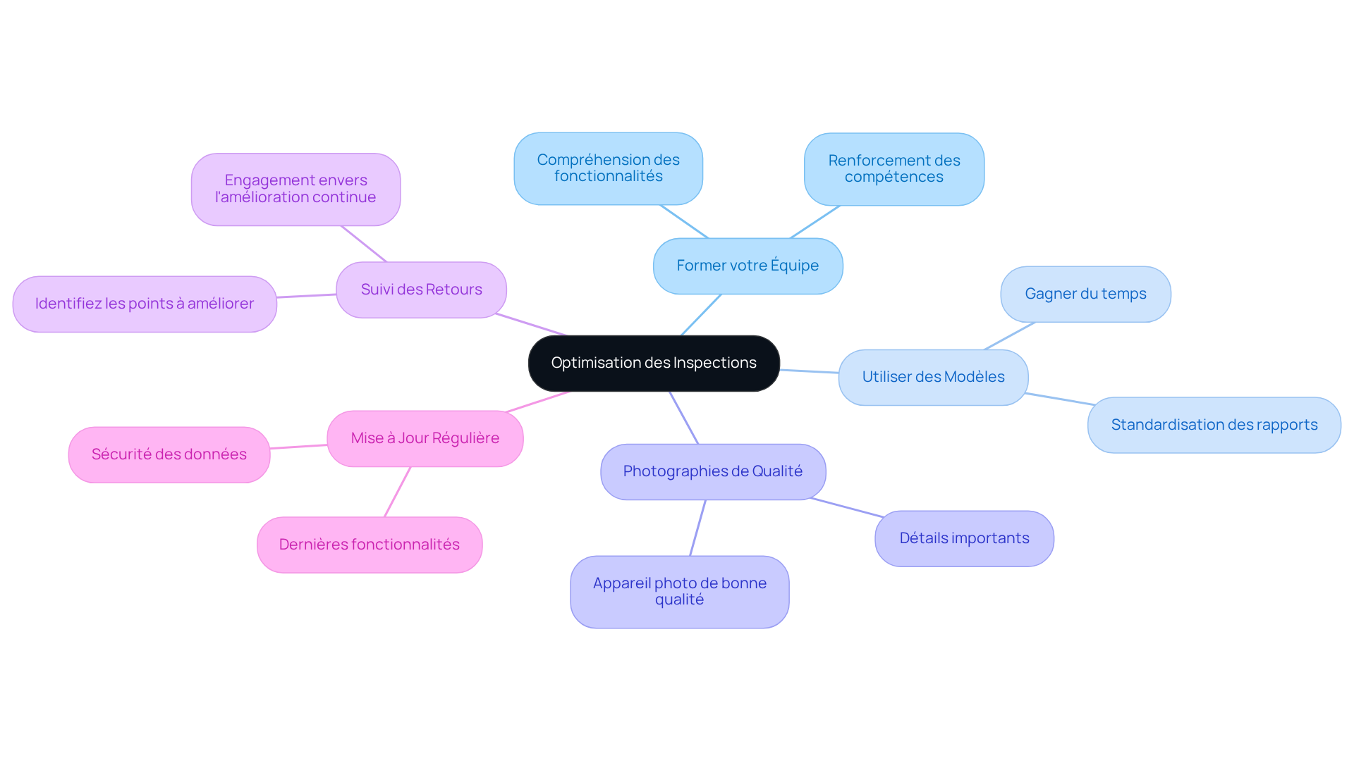 Chaque branche représente une pratique importante pour améliorer vos inspections. Explorez chaque branche pour découvrir comment chaque pratique peut renforcer votre efficacité.