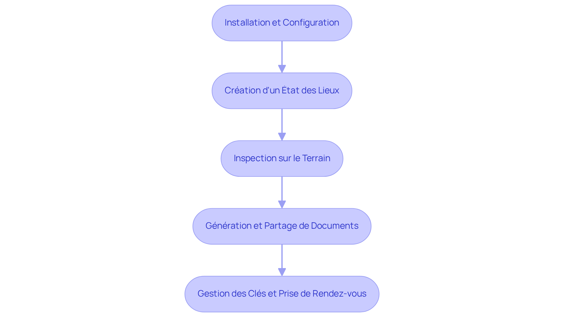Chaque étape représente une action à réaliser pour utiliser le logiciel efficacement. Suivez les flèches pour voir comment passer d'une étape à l'autre.