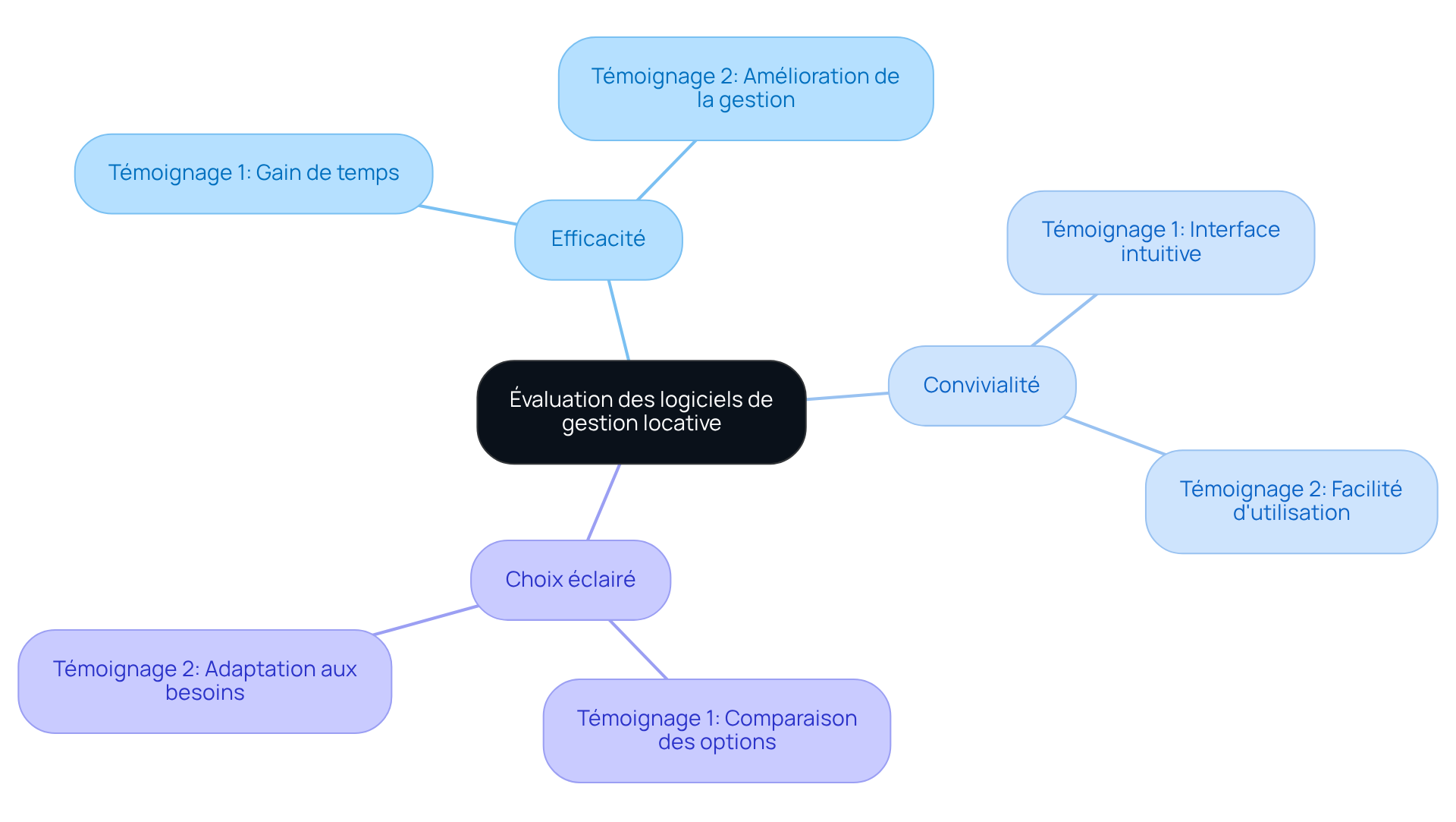 Le nœud central représente l'évaluation globale des logiciels, et chaque branche montre des aspects spécifiques, comme l'efficacité ou la convivialité, soutenus par des témoignages d'utilisateurs.