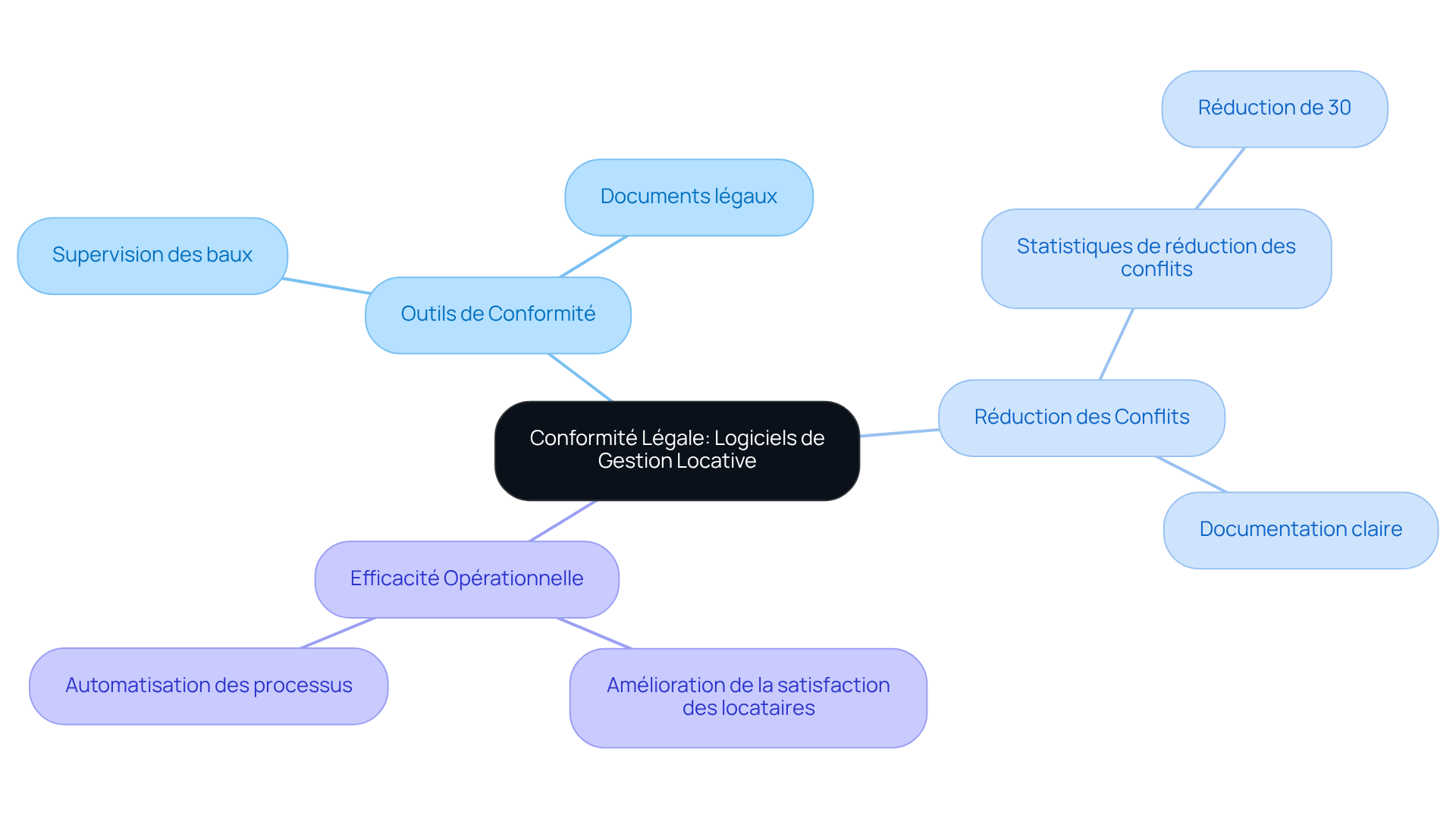 Le nœud central représente le sujet principal, avec des branches qui montrent les domaines clés. Chaque branche contient des informations complémentaires, illustrant comment ces logiciels aident à respecter les normes légales et améliorer les relations avec les occupants.