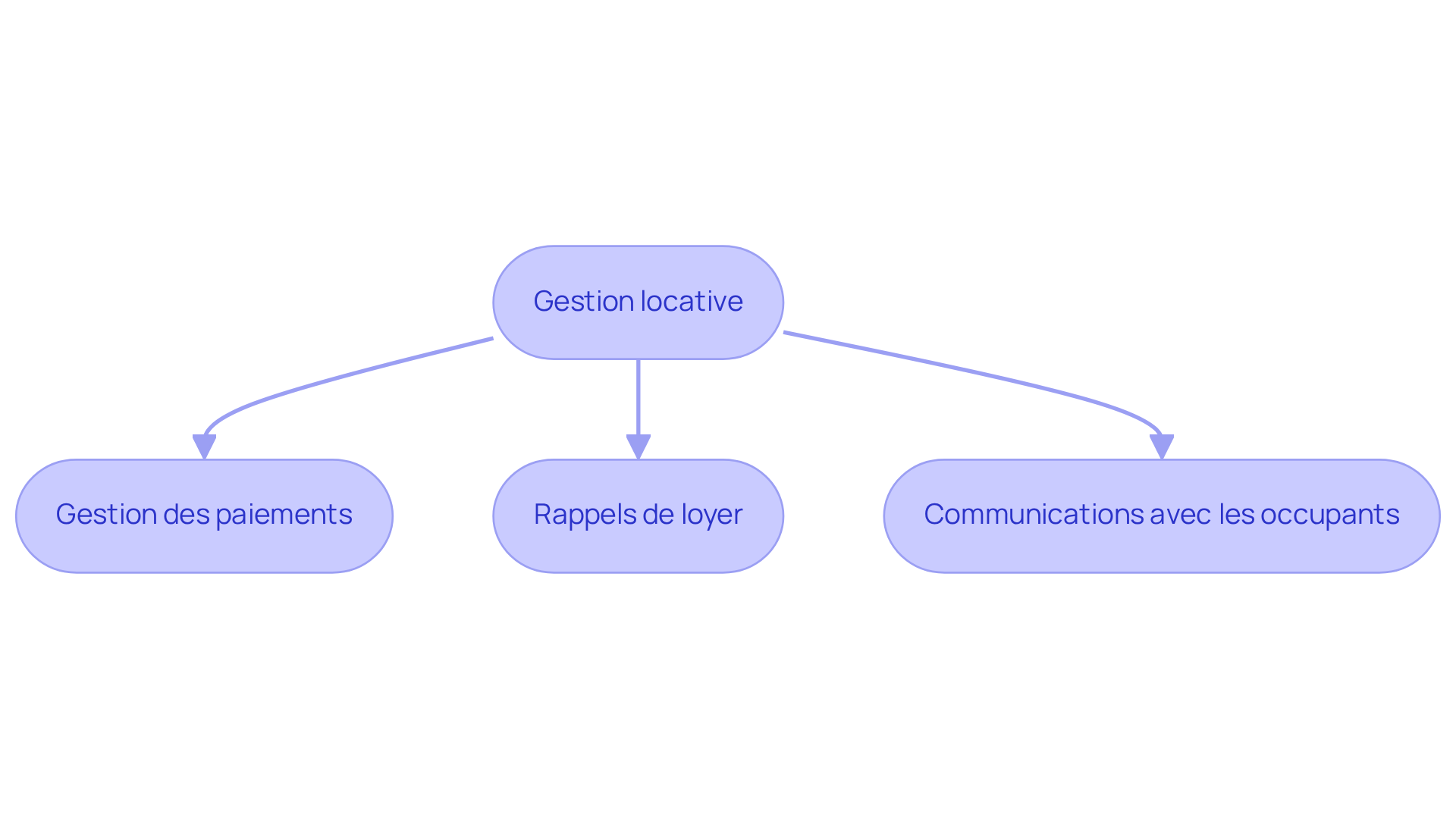 Chaque étape représente une fonction d'automatisation qui facilite la gestion quotidienne. Suivez les flèches pour voir comment chaque tâche s'intègre dans le processus global.