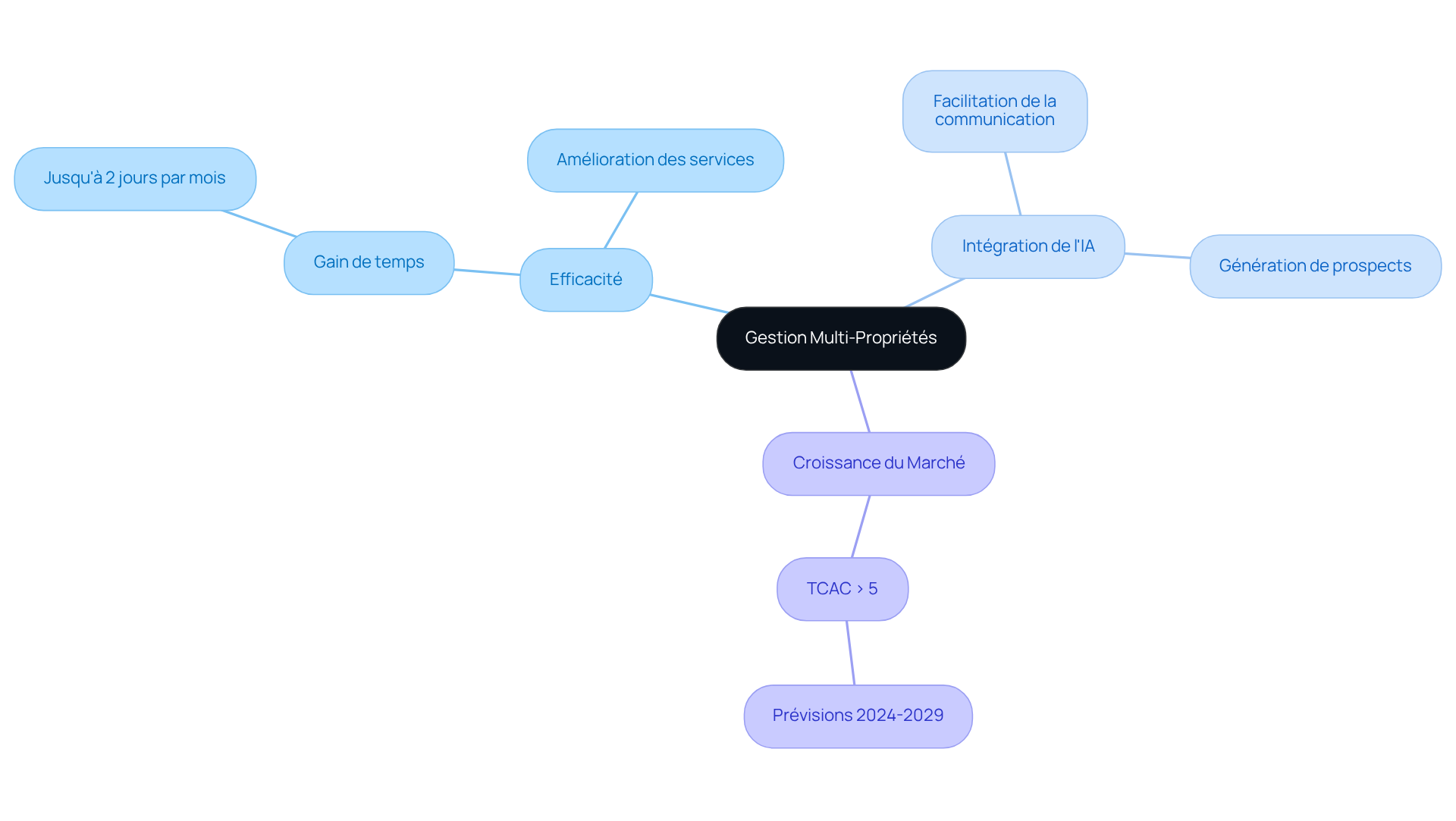 Au centre, vous avez l'idée principale sur la gestion multi-propriétés. Chaque branche représente un aspect essentiel, comme l'efficacité ou l'IA, et les sous-branches montrent des détails et des bénéfices spécifiques.