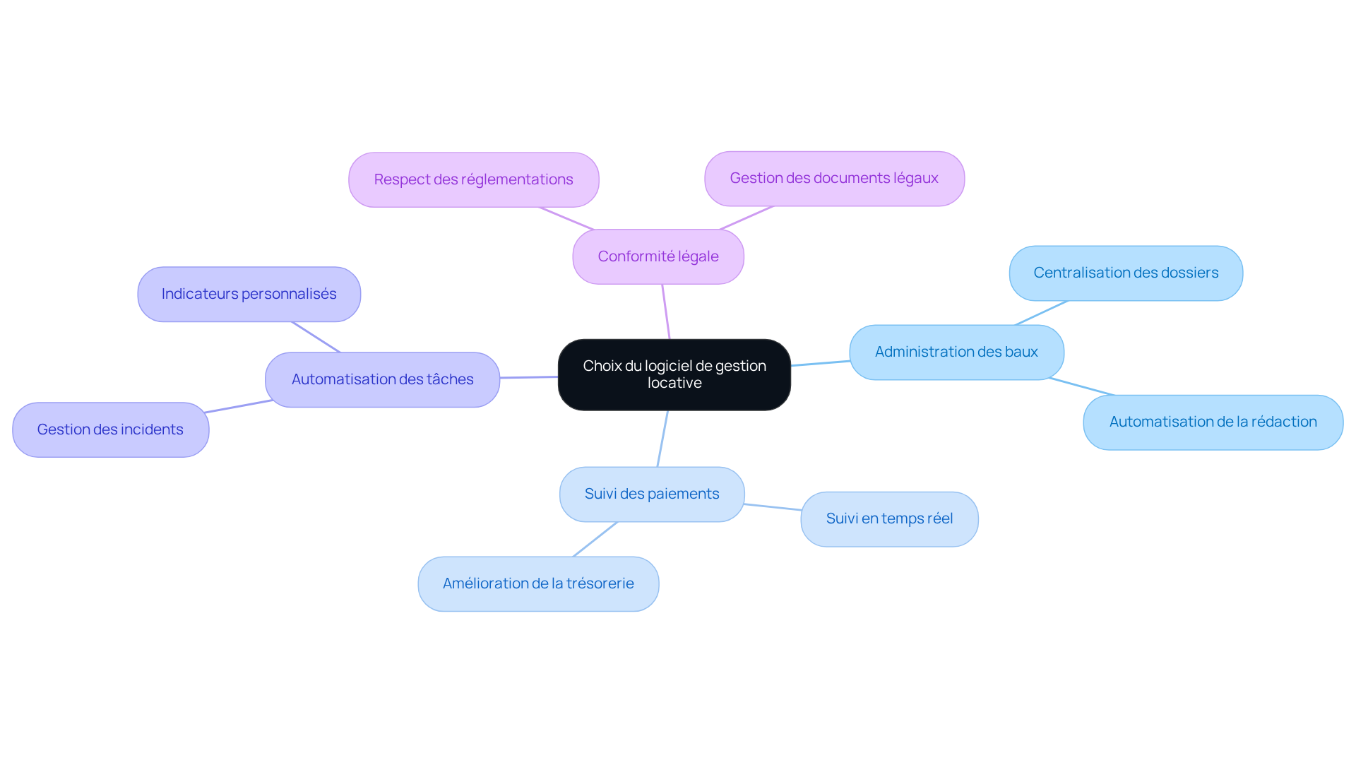Chaque branche représente une fonctionnalité essentielle à considérer lors du choix d'un logiciel de gestion locative. Suivez les lignes pour voir comment chaque fonctionnalité s'intègre dans le processus global de gestion immobilière.