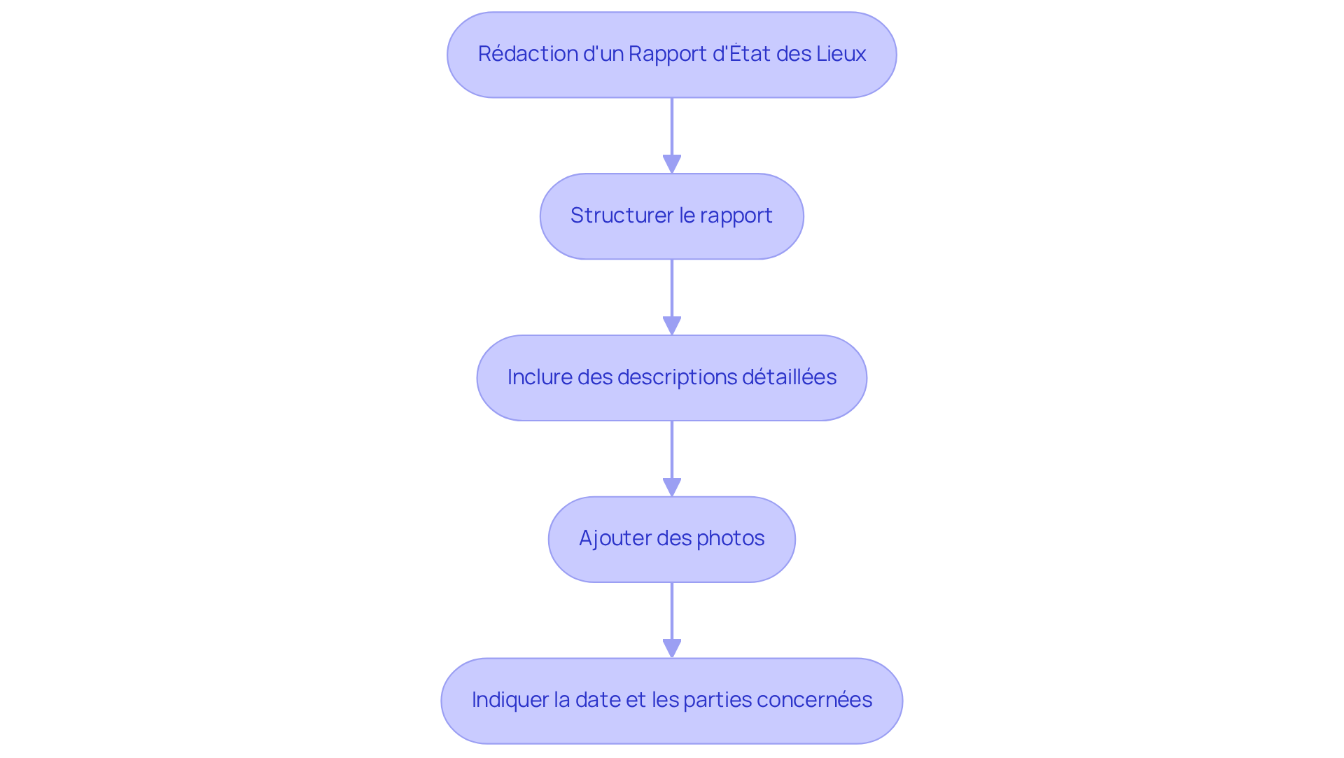 Chaque boîte représente une étape clé de la rédaction du rapport. Suivez les flèches pour voir comment chaque étape mène à la suivante, assurant ainsi un rapport complet et précis.