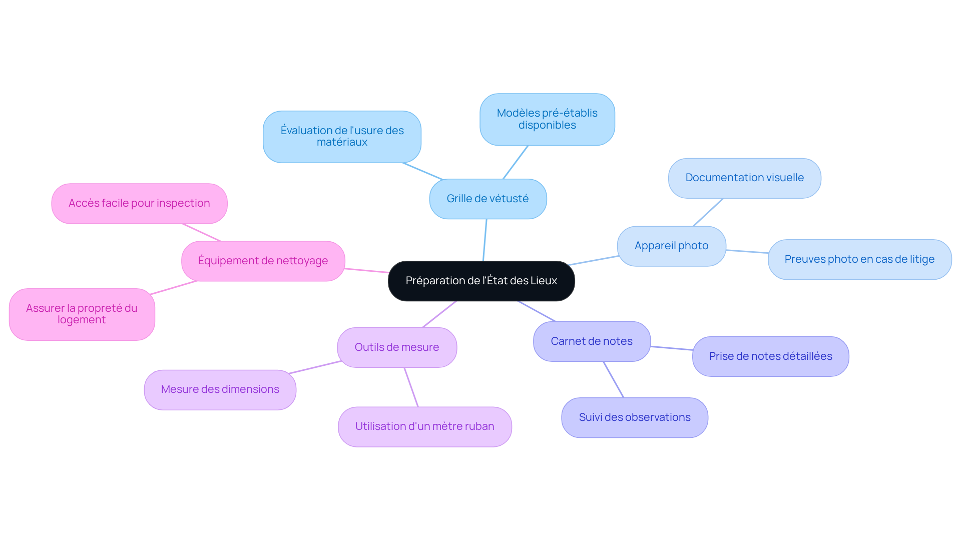 Le nœud central représente la préparation de l'état des lieux. Les branches montrent les différents outils nécessaires, et les sous-branches détaillent leur utilisation et leur importance.