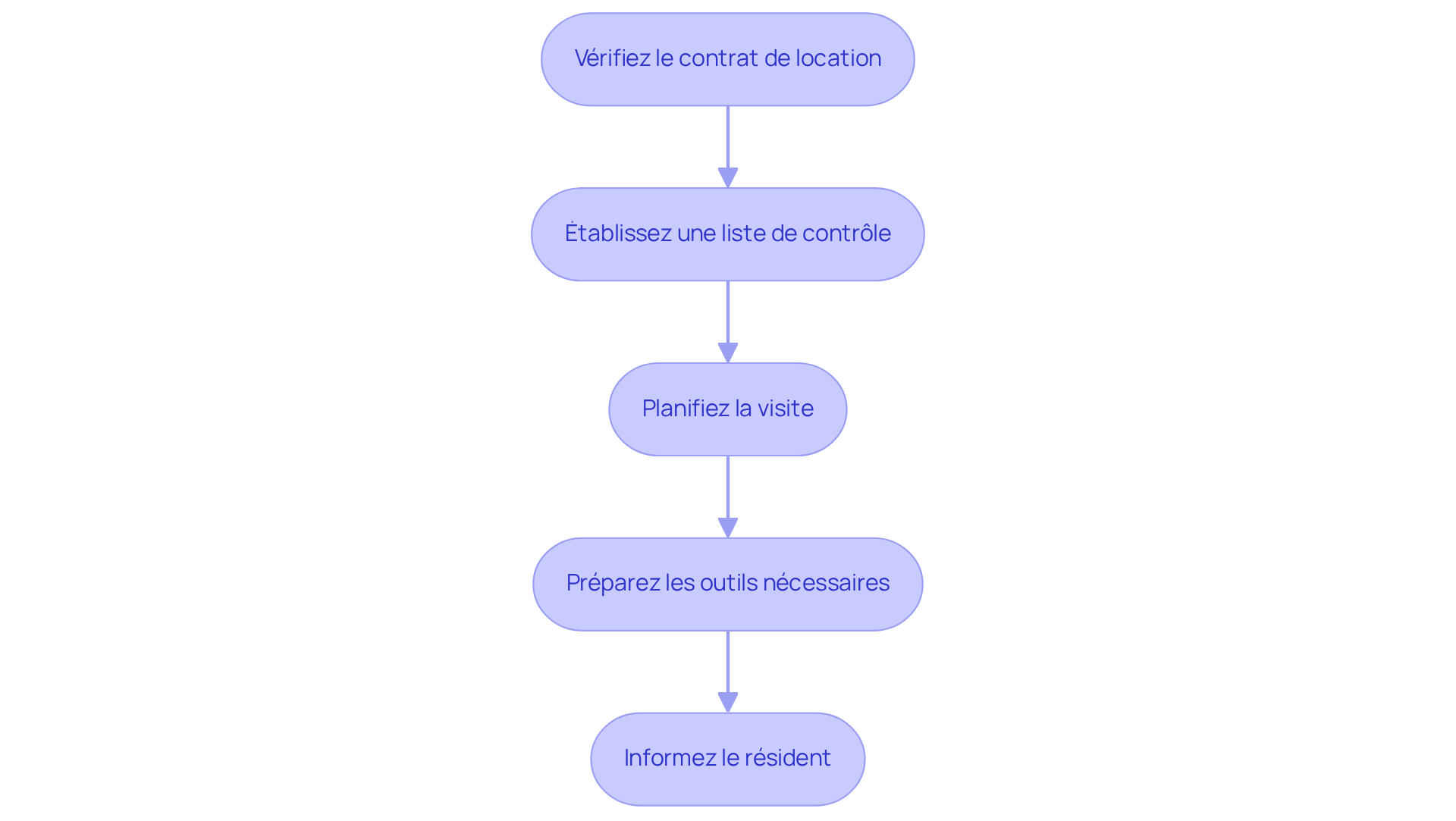 Chaque étape représente une action à entreprendre avant l'état des lieux. Suivez les flèches pour voir comment chaque étape s'enchaîne vers la suivante.