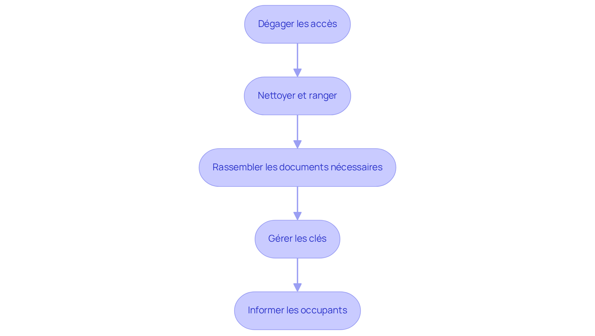 Chaque étape représente une action à réaliser avant le diagnostic. Suivez les flèches pour voir comment chaque tâche s'enchaîne et contribue à une inspection réussie.