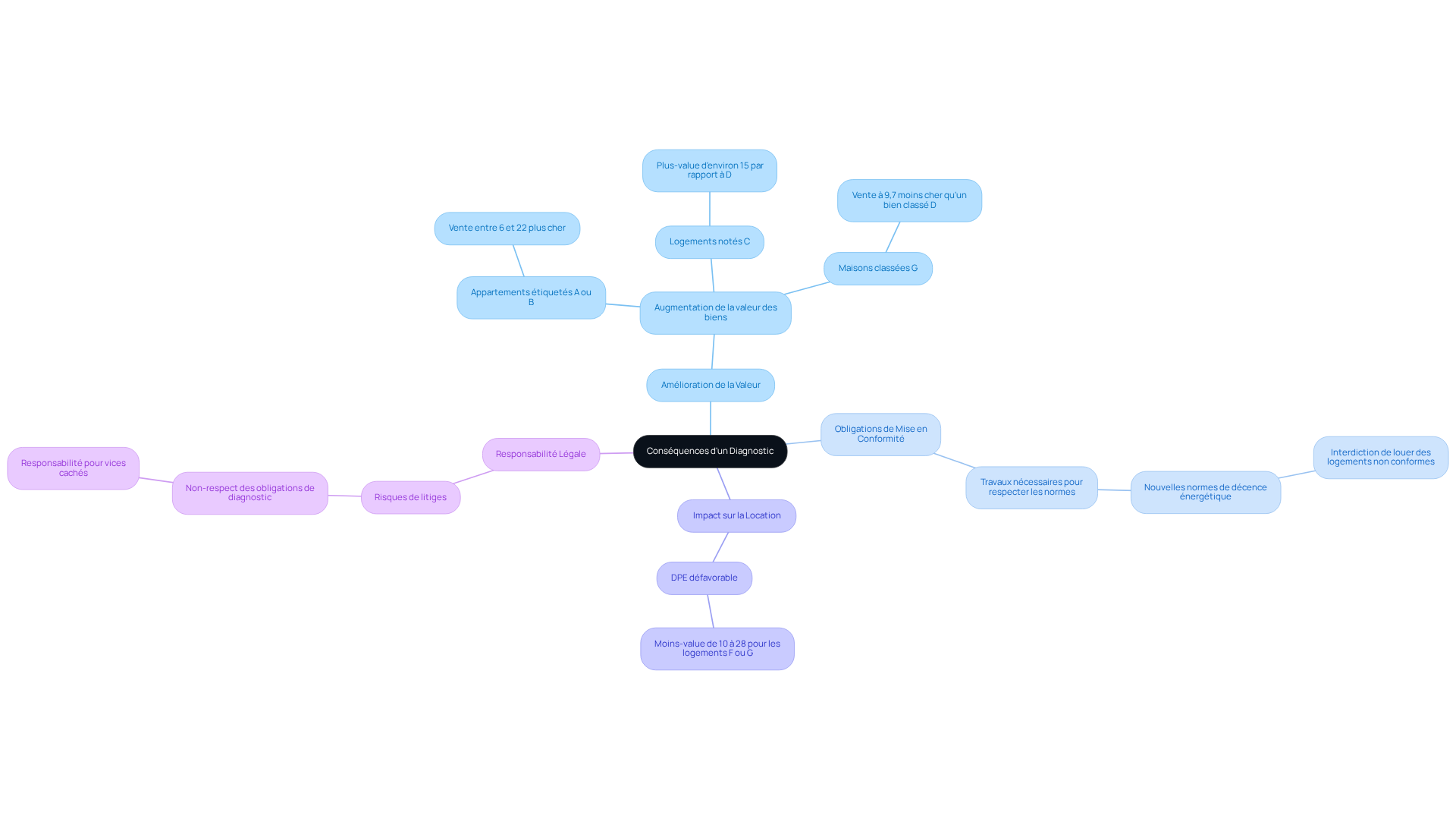 Le nœud central représente le thème principal. Chaque branche montre une conséquence spécifique du diagnostic, tandis que les sous-branches fournissent des détails importants pour mieux comprendre l'impact de chaque conséquence.