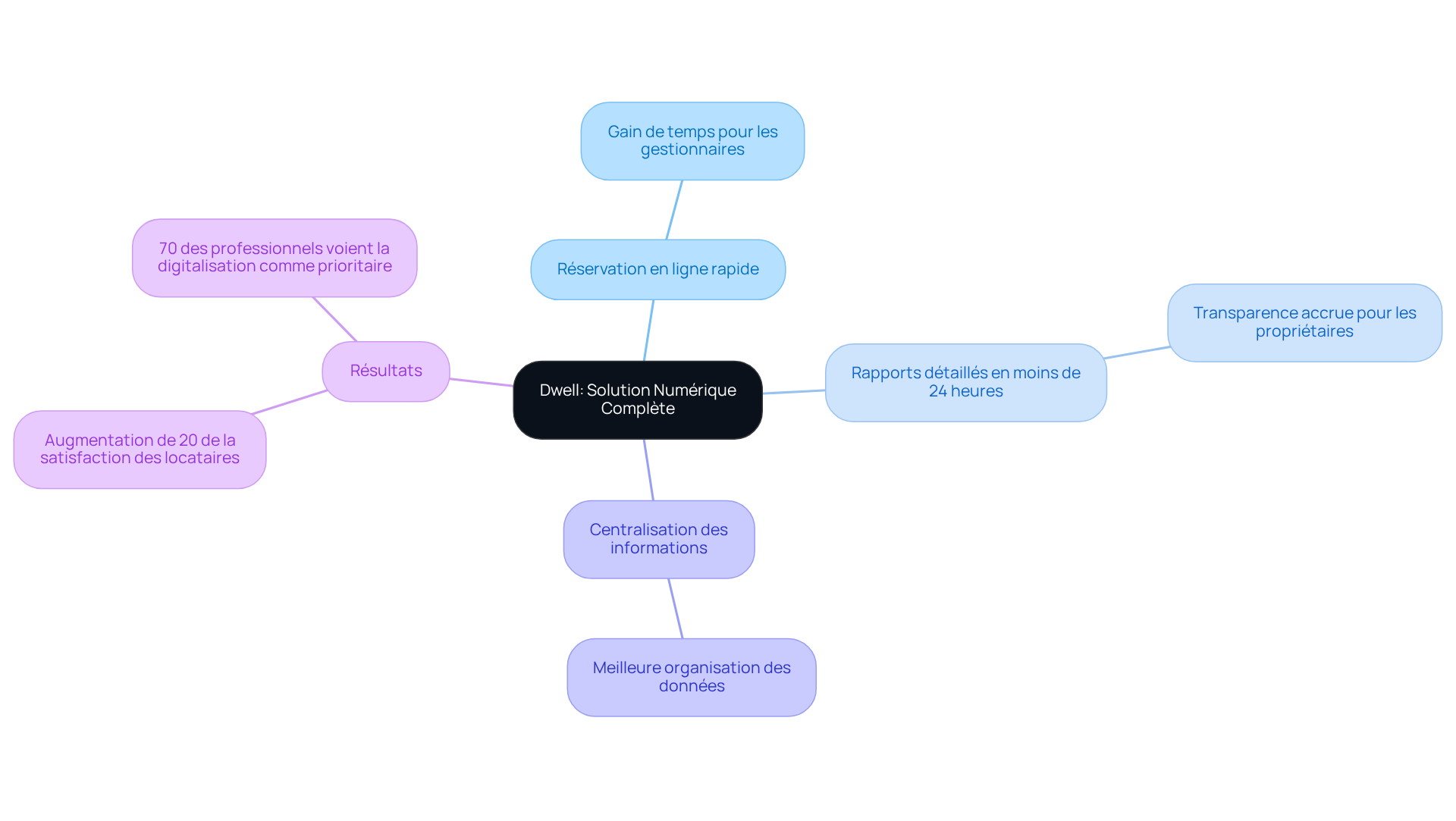 Au centre, vous avez Dwell comme solution. Les branches montrent ses fonctionnalités, et les sous-branches affichent les résultats et priorités qui en découlent. Plus une branche est large, plus l'impact est significatif.
