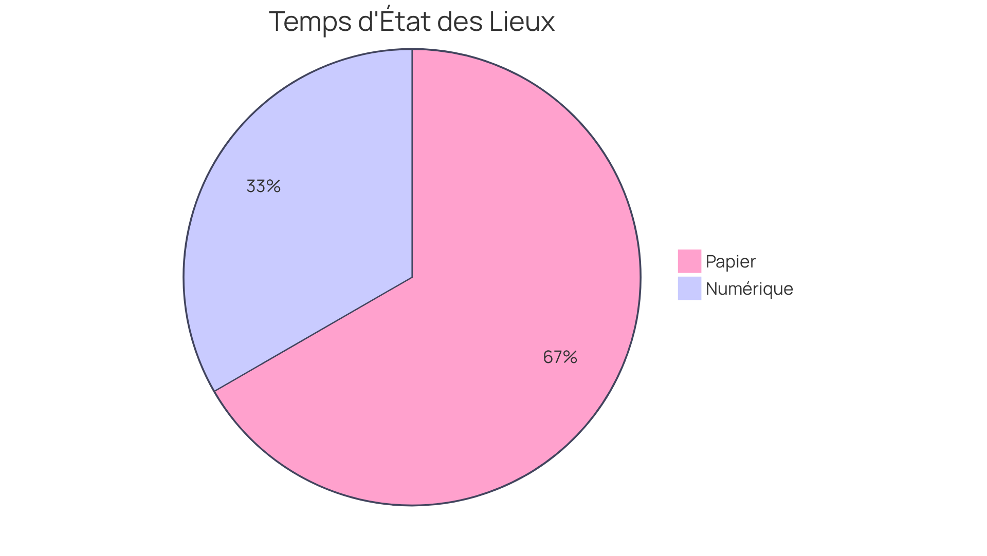 Chaque segment du graphique montre combien de temps prend chaque méthode. Le segment vert représente le modèle numérique, qui est plus rapide, tandis que le segment bleu représente le modèle sur papier. Le chiffre de 92% illustre la satisfaction client élevée grâce à la digitalisation.