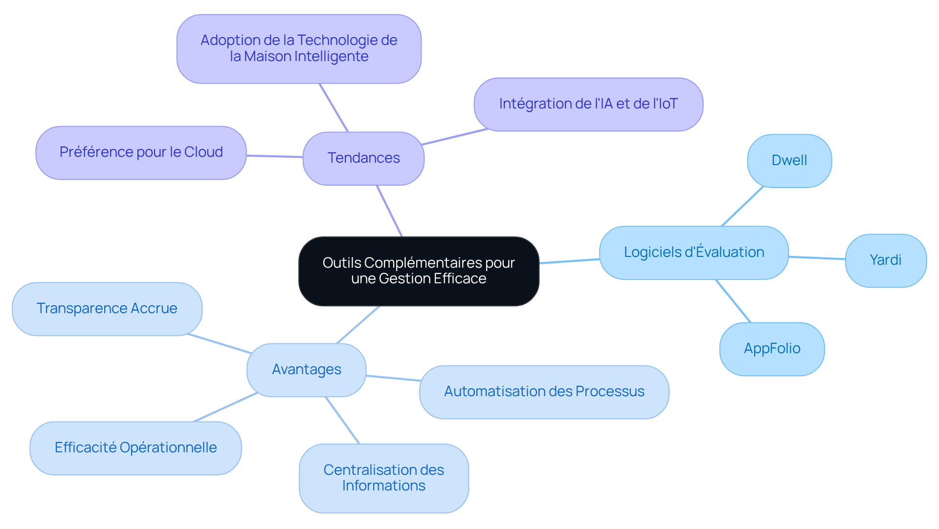 Le nœud central représente le concept d'outils complémentaires, et les branches montrent les exemples et les avantages qui en découlent. Suivez les branches pour explorer chaque aspect de la gestion immobilière efficace.