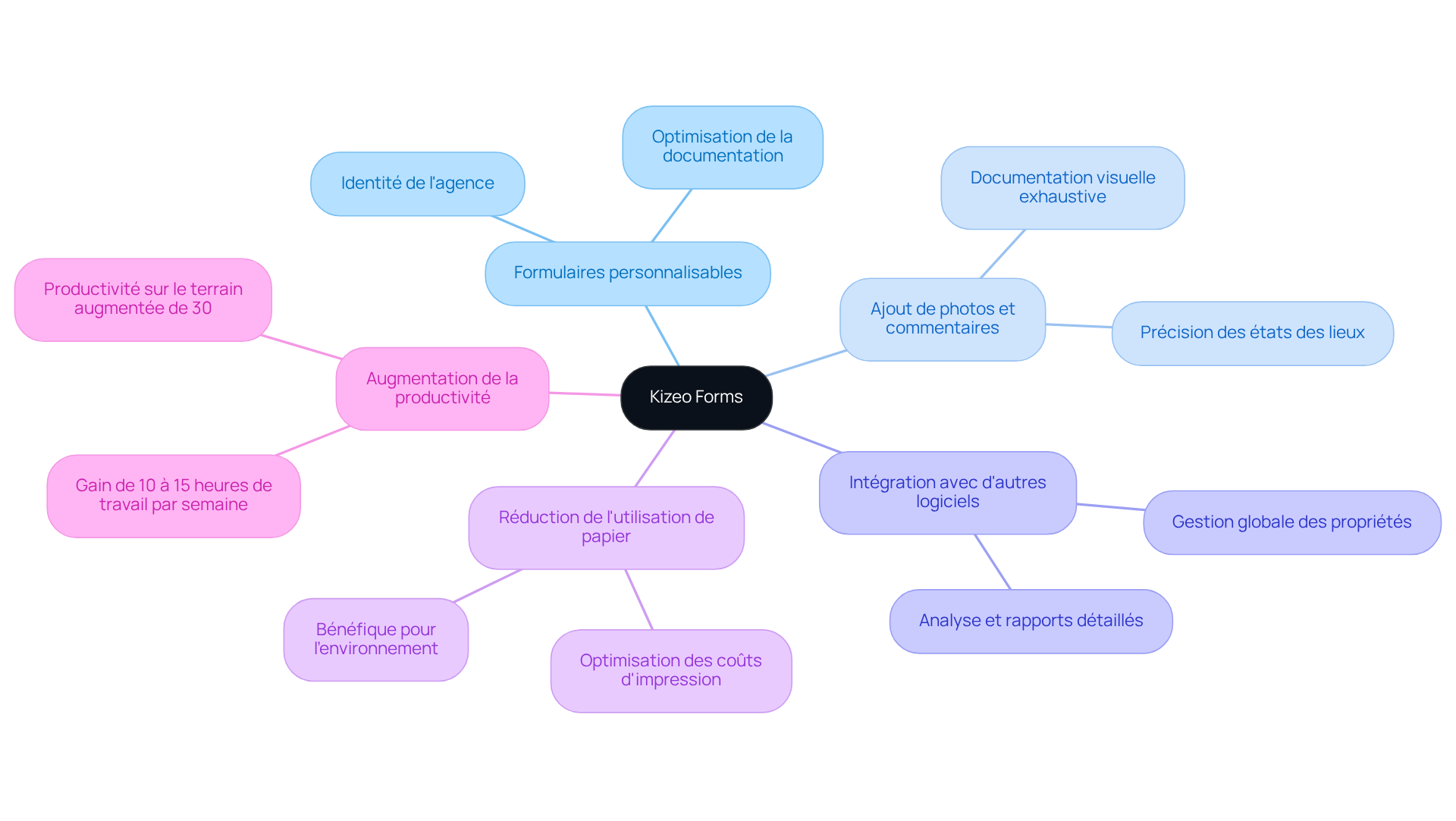 Le centre représente l'application Kizeo Forms. Suivez les branches pour explorer les fonctionnalités et les avantages qui en découlent. Chaque couleur indique un domaine différent, facilitant la navigation dans les informations.