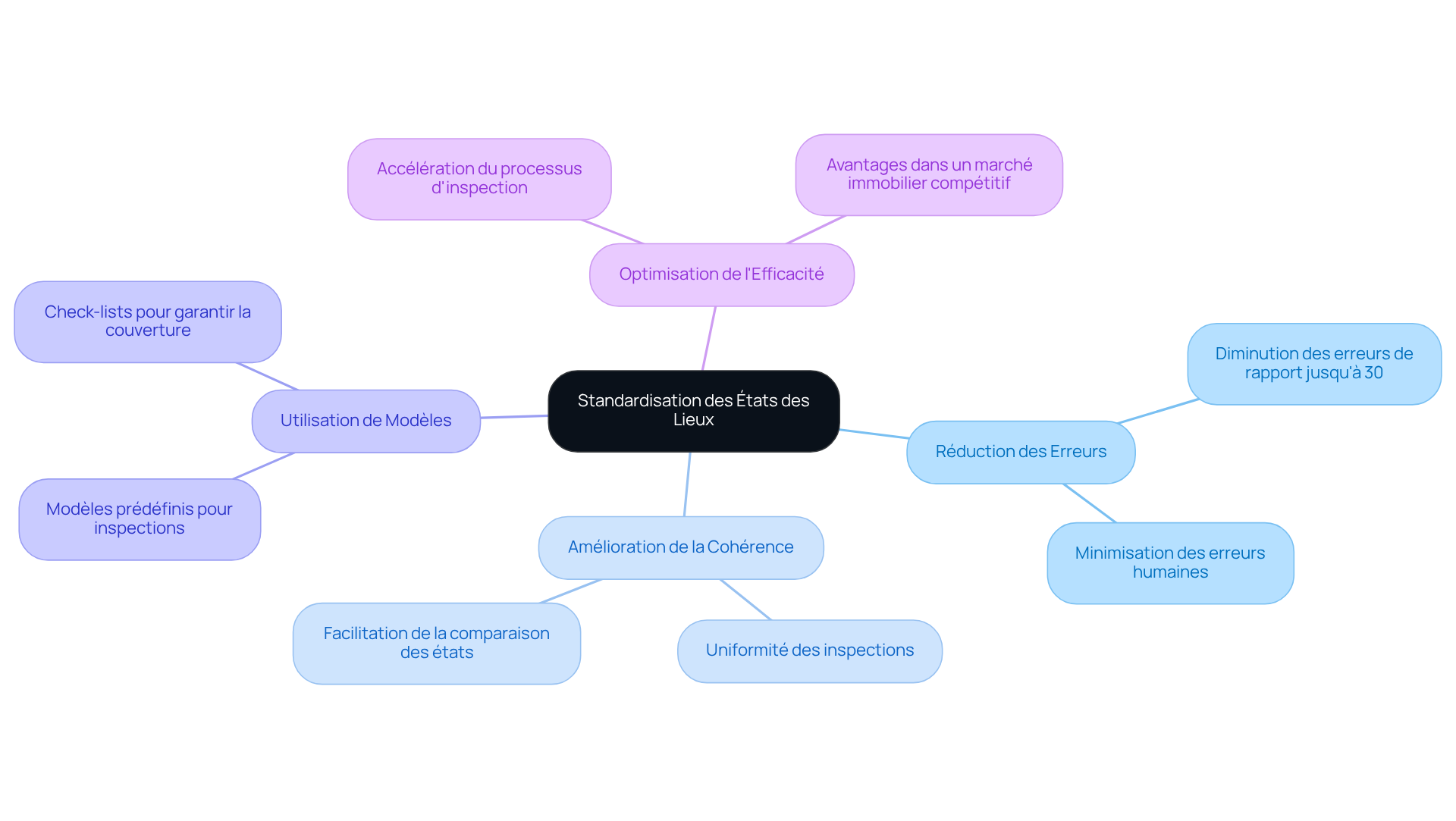 Le nœud central représente l'idée principale, tandis que les branches montrent les bénéfices et les aspects clés de la standardisation. Suivez les lignes pour explorer chaque sujet lié.