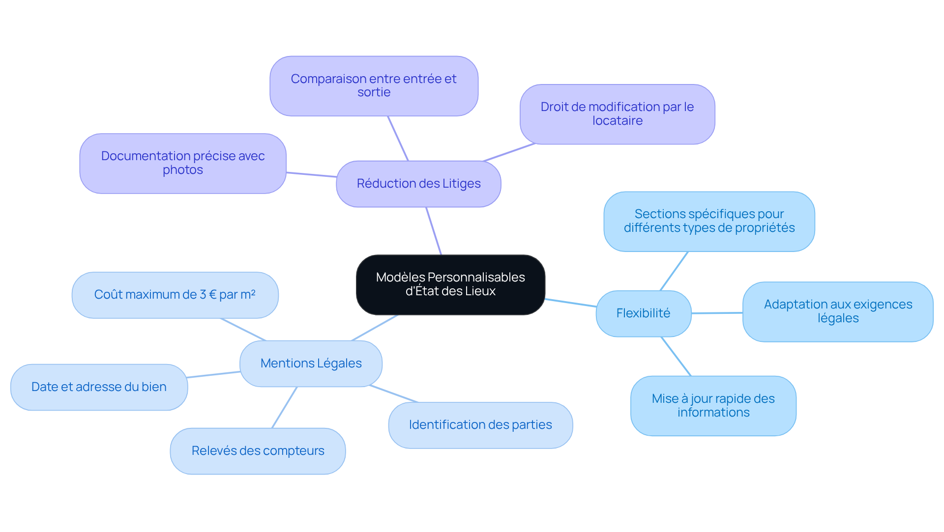 Le nœud central représente l'idée principale, et chaque branche indique un aspect important des modèles personnalisables. Suivez les branches pour explorer les détails et les implications de chaque catégorie.