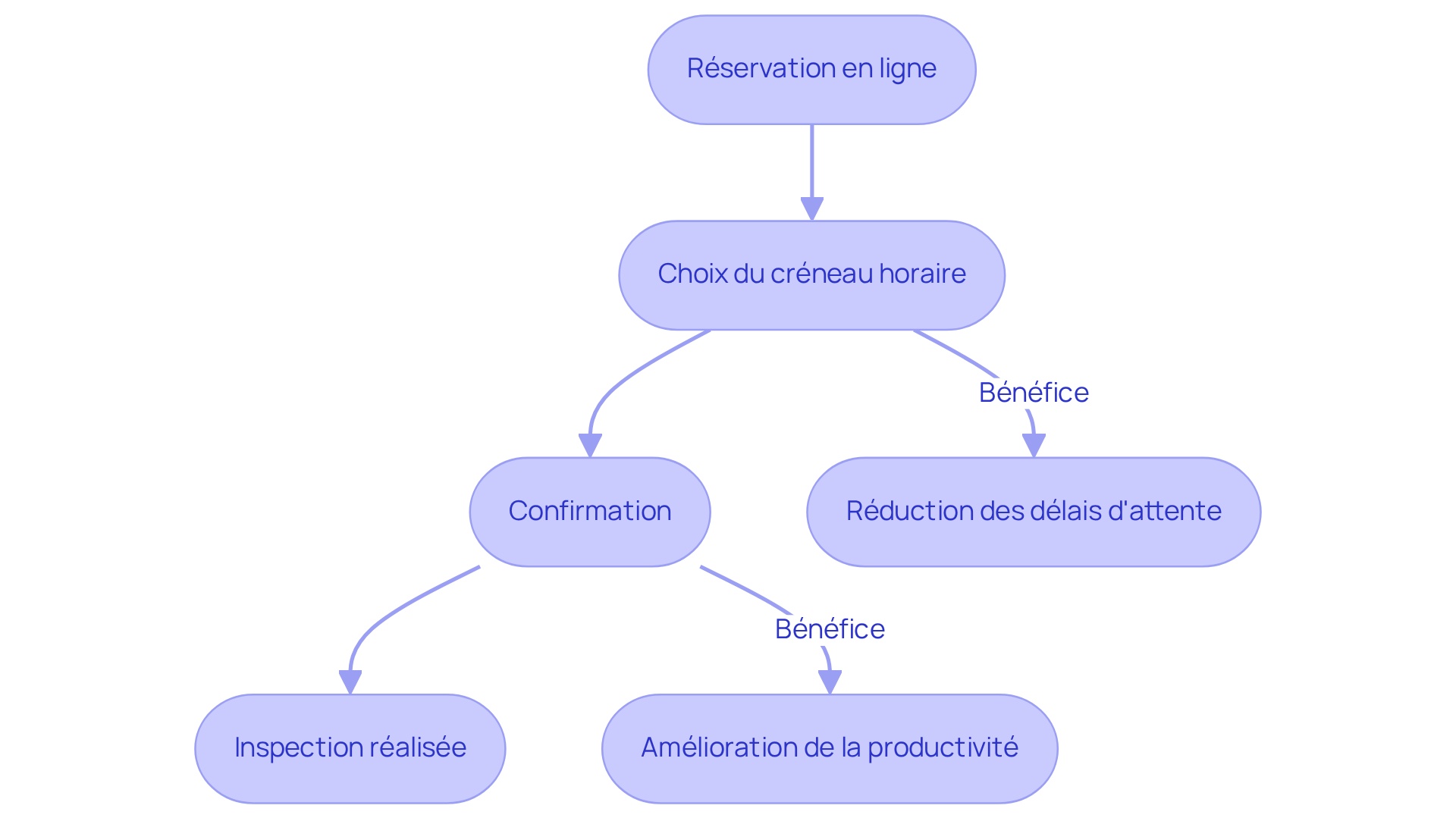 Chaque étape montre comment la réservation se déroule et les bénéfices qu'apporte cette méthode — suivez les flèches pour comprendre le chemin vers une inspection réussie.