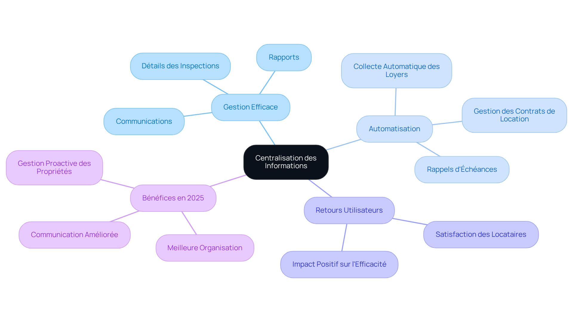 Le nœud central représente la centralisation des informations, tandis que les branches montrent différentes facettes de cette approche, comme l'automatisation et les bénéfices futurs.