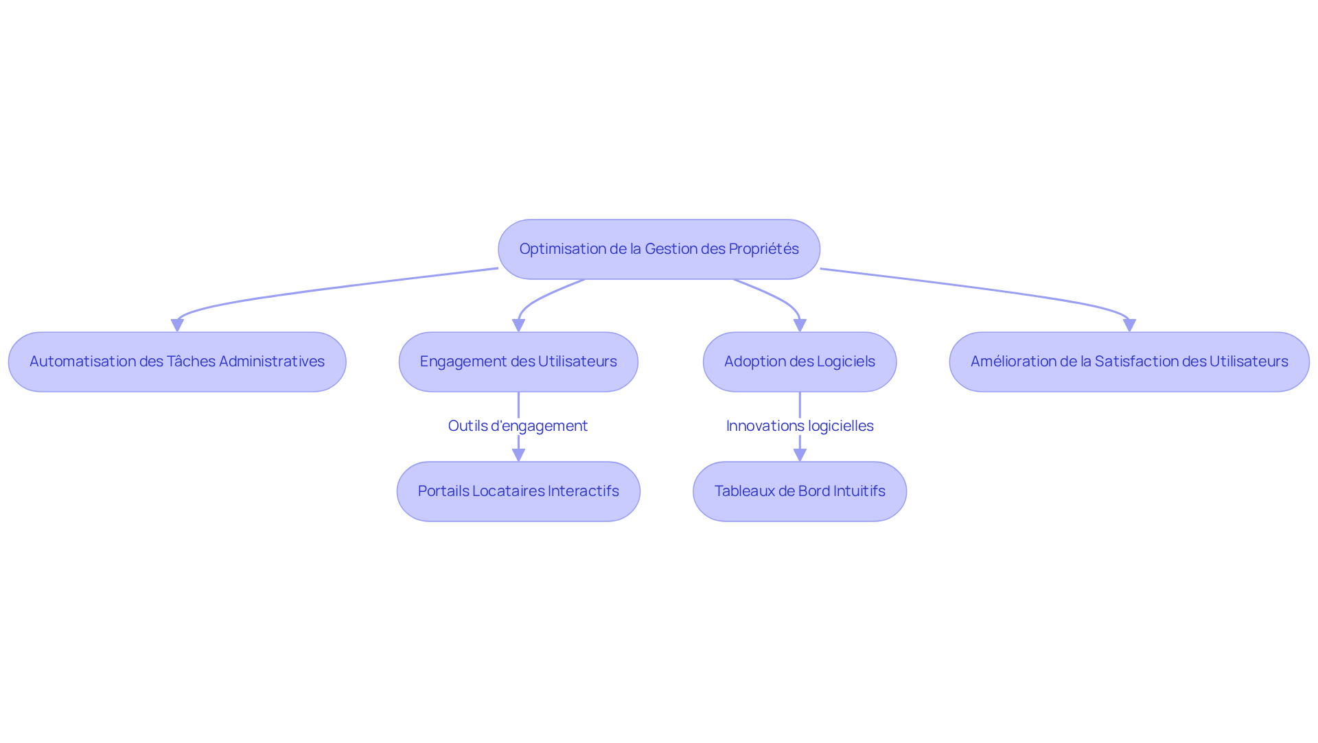 Chaque étape représente un aspect clé du processus d'optimisation. Suivez les flèches pour comprendre comment Dwell utilise des solutions numériques pour améliorer la gestion immobilière.