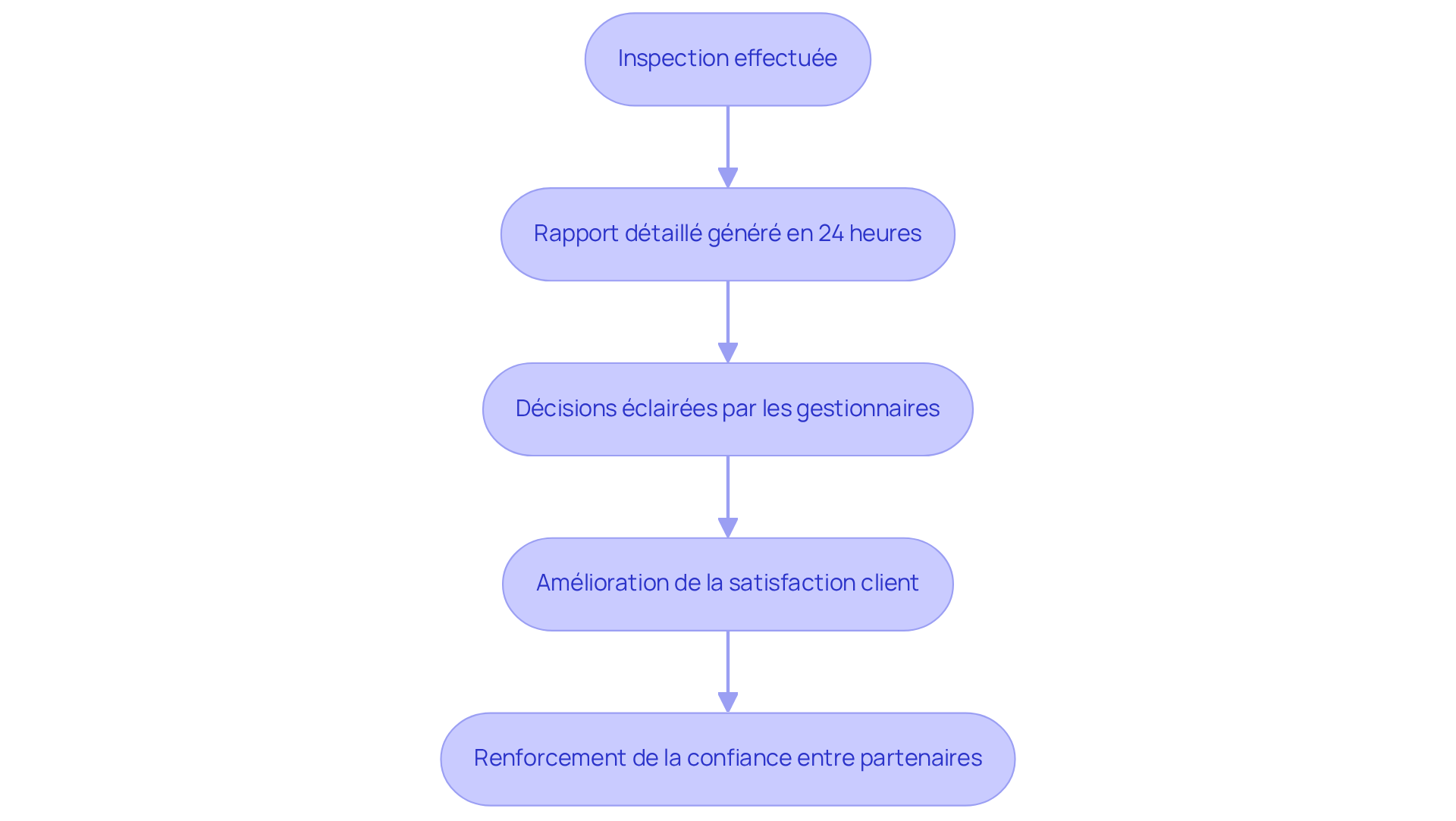 Chaque étape montre comment les rapports rapides aident à la prise de décision et à la satisfaction client — suivez les flèches pour comprendre le flux du processus.