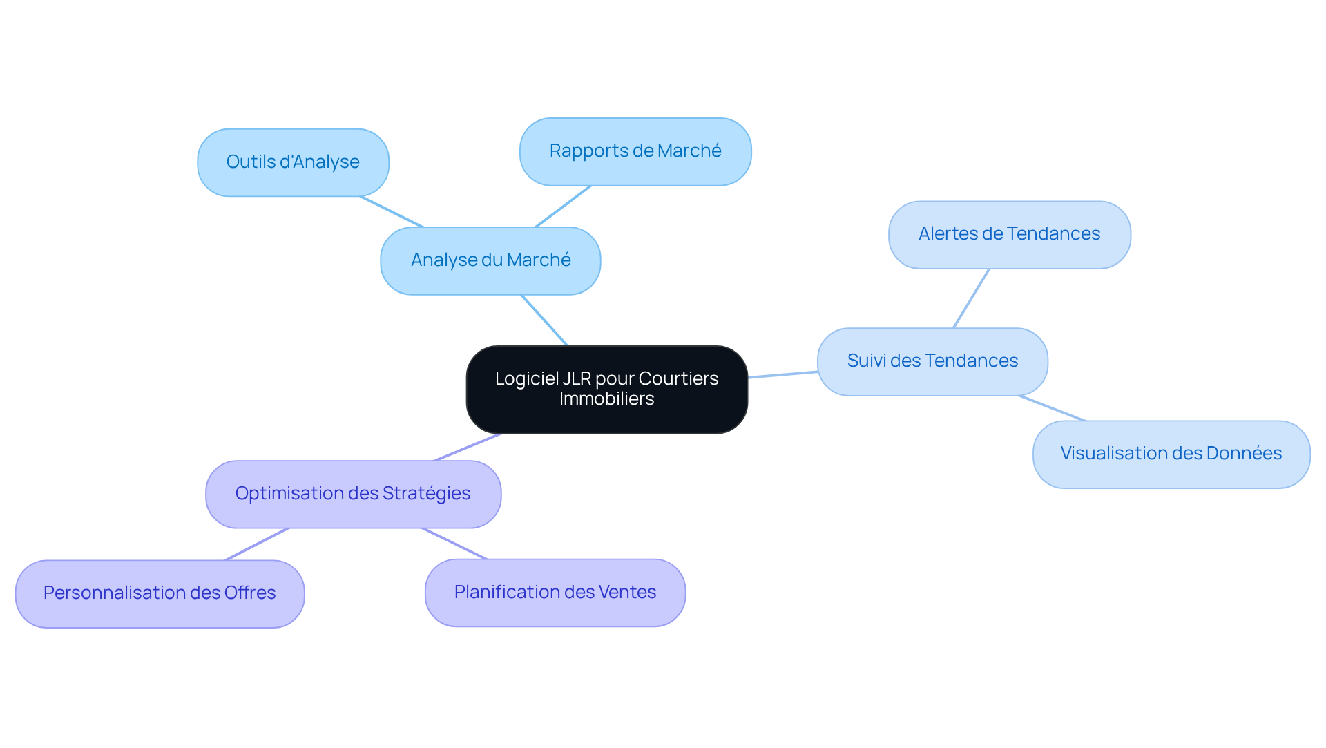 Au centre, vous trouvez le logiciel de JLR, et en suivant les branches, vous découvrirez les fonctionnalités et les avantages qui aident les courtiers à exceller dans leur domaine.
