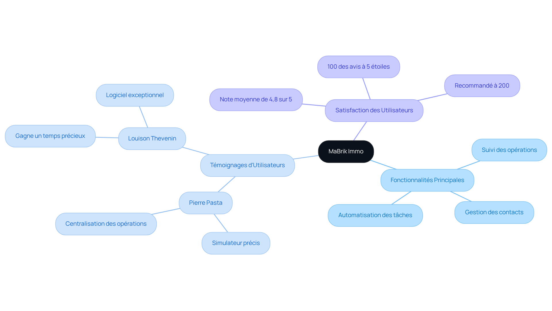 Le nœud central représente le logiciel MaBrik Immo, tandis que les branches montrent ses fonctionnalités et les retours d'expérience des utilisateurs. Chaque couleur de branche aide à distinguer les différents aspects du logiciel.