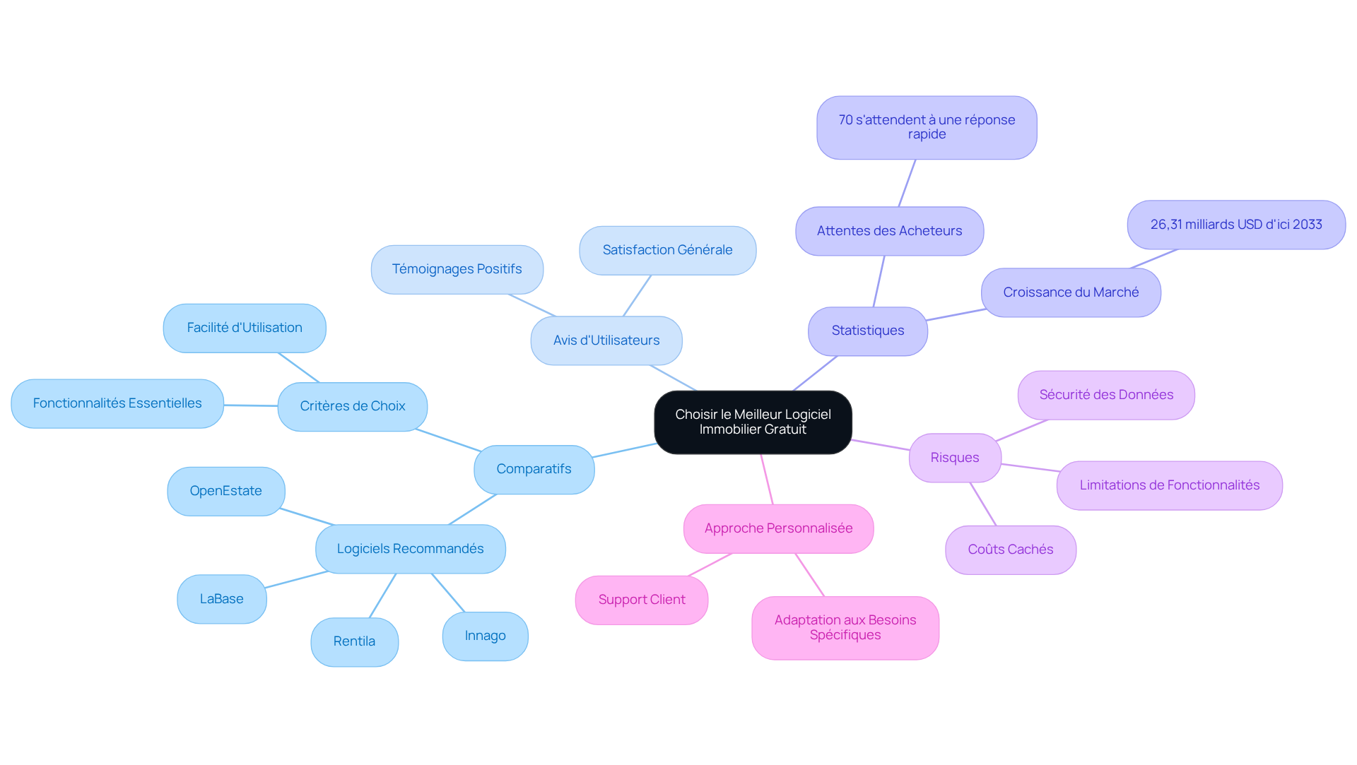 Au centre, vous avez le sujet principal. Les branches montrent les différents éléments à considérer lors du choix d'un logiciel, et chaque couleur représente une catégorie d'information. Suivez les branches pour explorer les détails.